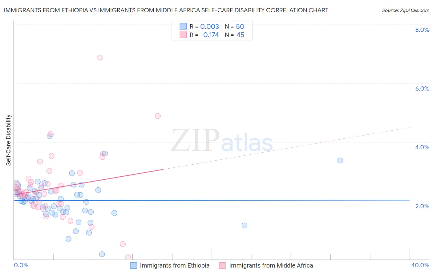 Immigrants from Ethiopia vs Immigrants from Middle Africa Self-Care Disability