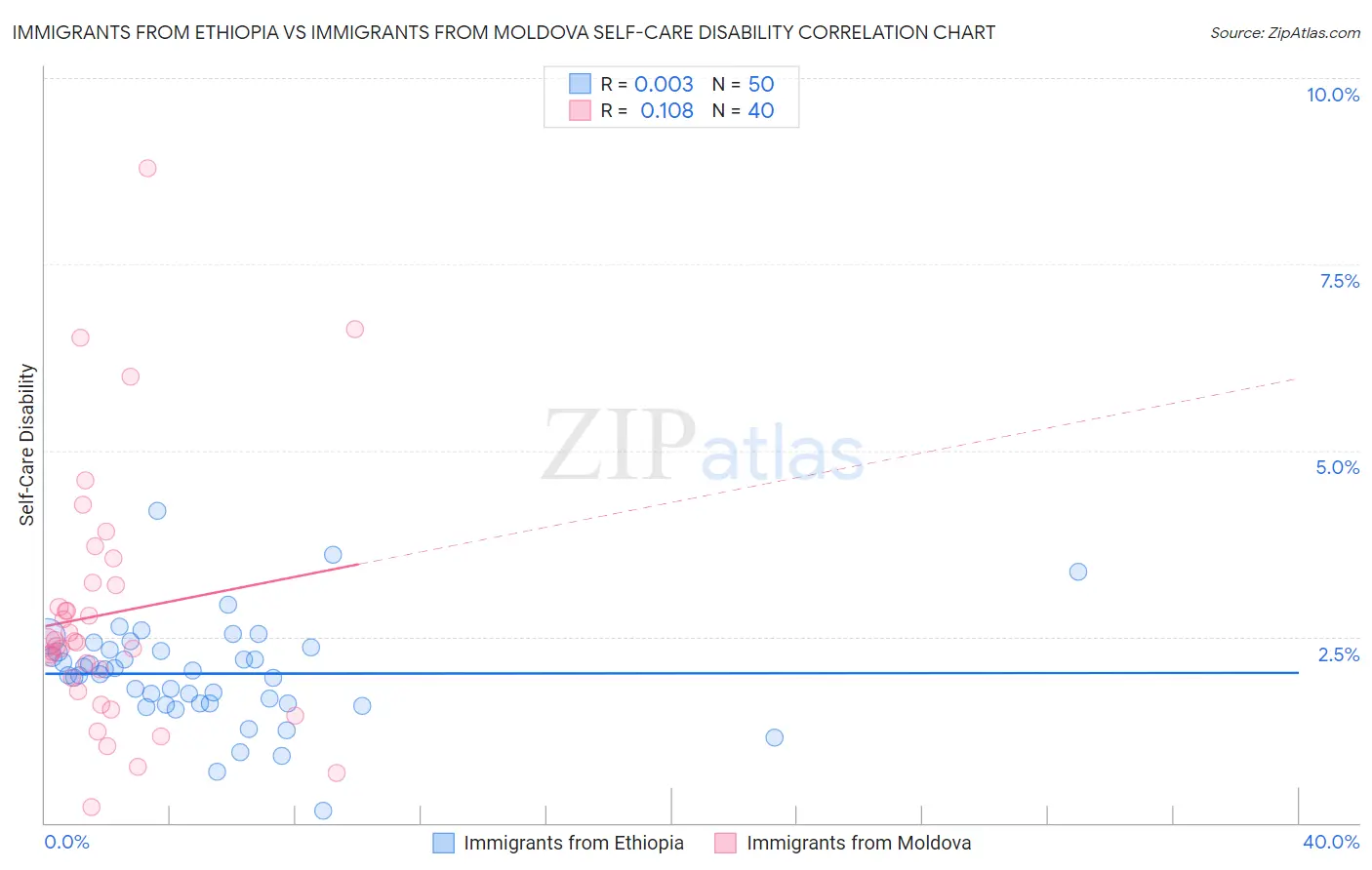 Immigrants from Ethiopia vs Immigrants from Moldova Self-Care Disability