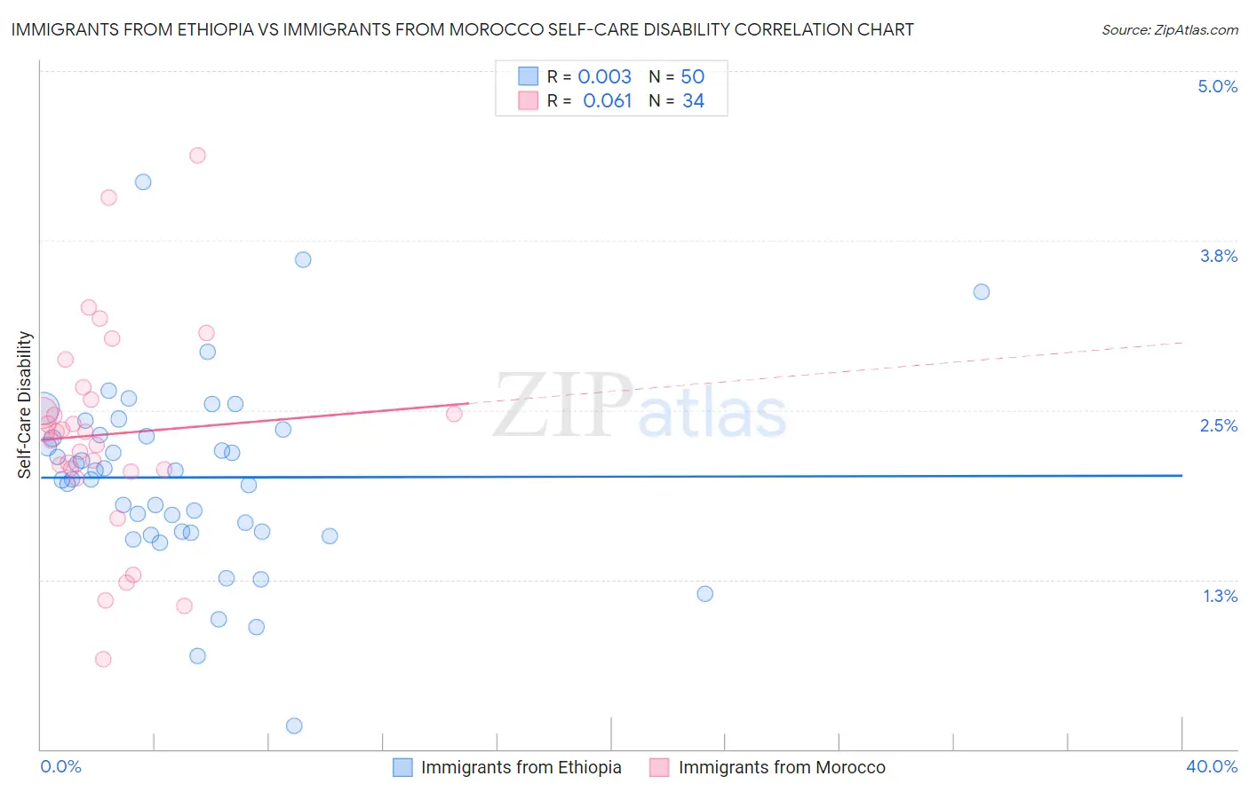 Immigrants from Ethiopia vs Immigrants from Morocco Self-Care Disability