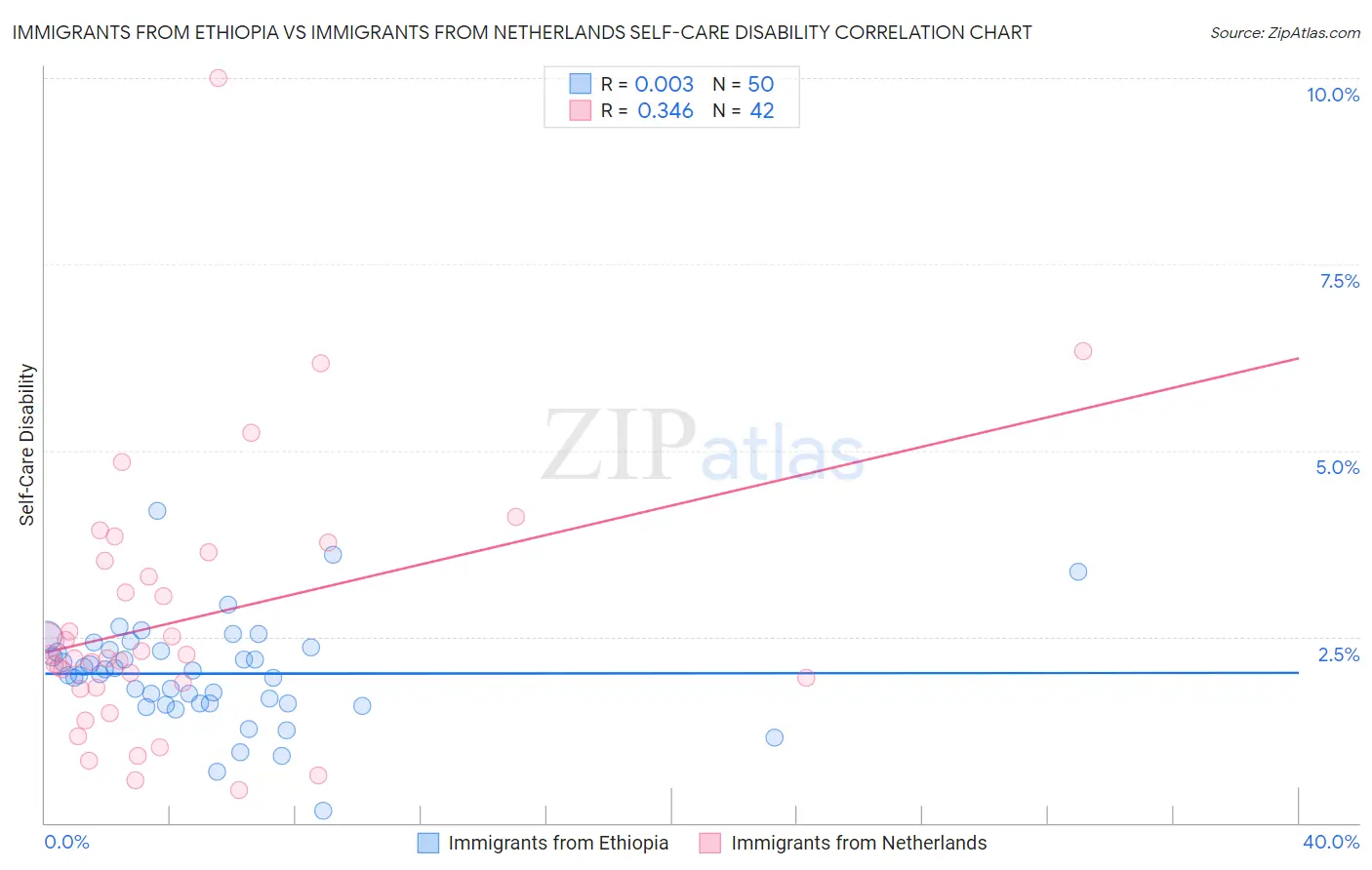 Immigrants from Ethiopia vs Immigrants from Netherlands Self-Care Disability