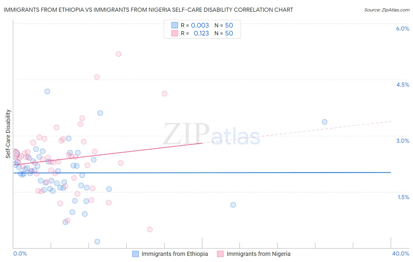 Immigrants from Ethiopia vs Immigrants from Nigeria Self-Care Disability