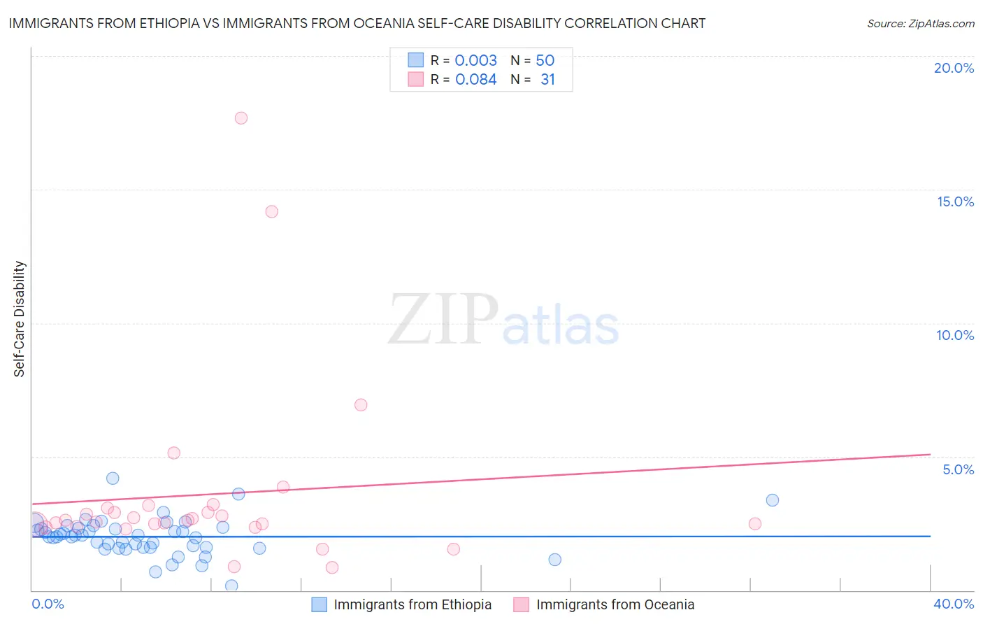 Immigrants from Ethiopia vs Immigrants from Oceania Self-Care Disability