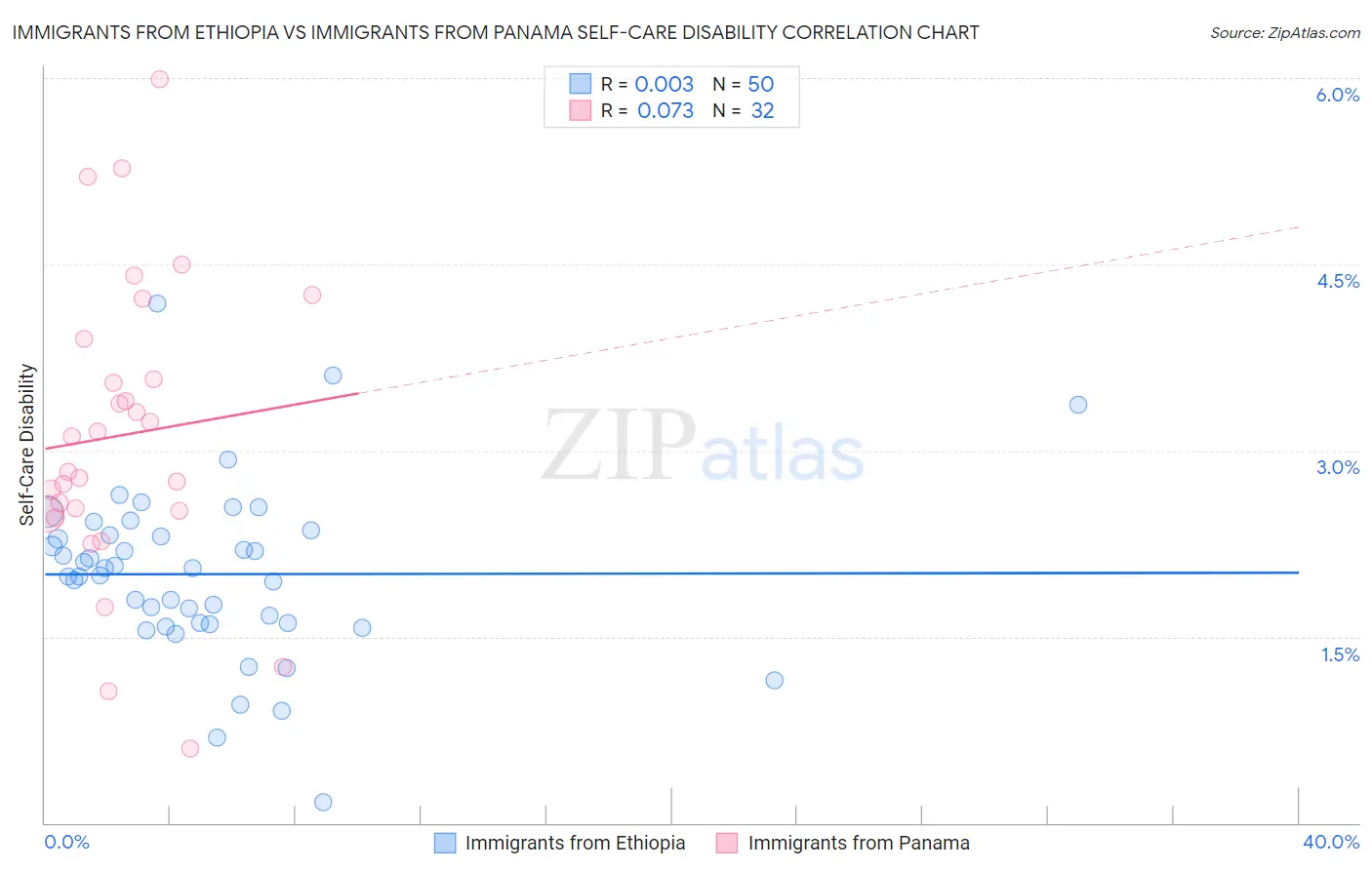 Immigrants from Ethiopia vs Immigrants from Panama Self-Care Disability