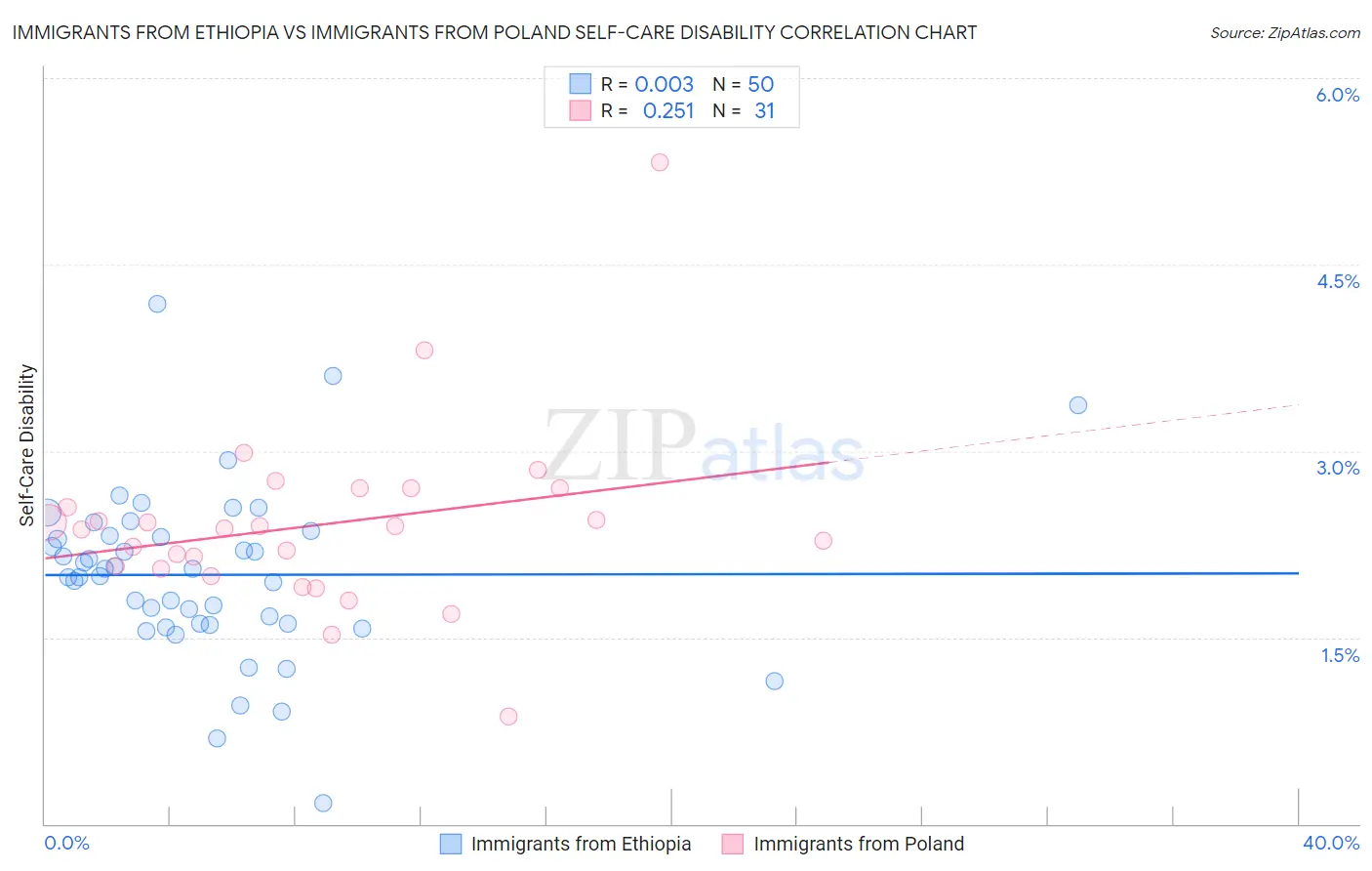 Immigrants from Ethiopia vs Immigrants from Poland Self-Care Disability