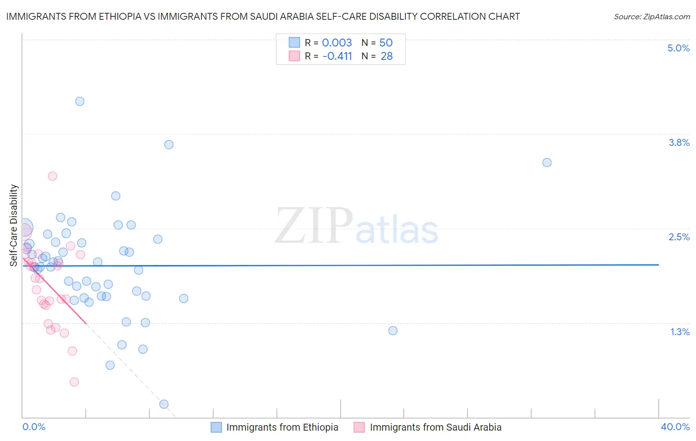 Immigrants from Ethiopia vs Immigrants from Saudi Arabia Self-Care Disability