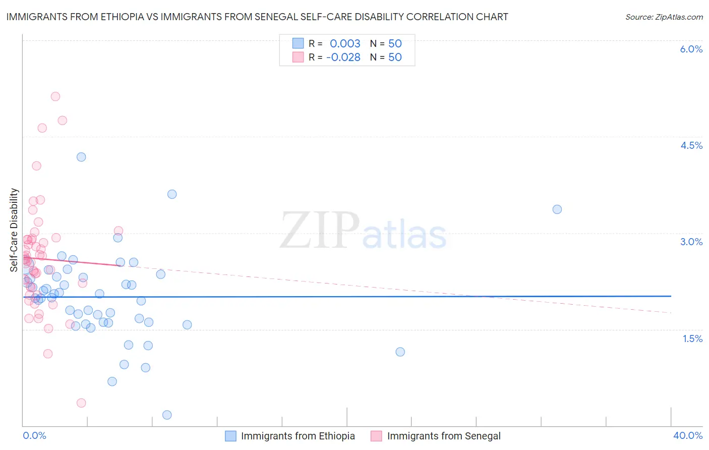 Immigrants from Ethiopia vs Immigrants from Senegal Self-Care Disability