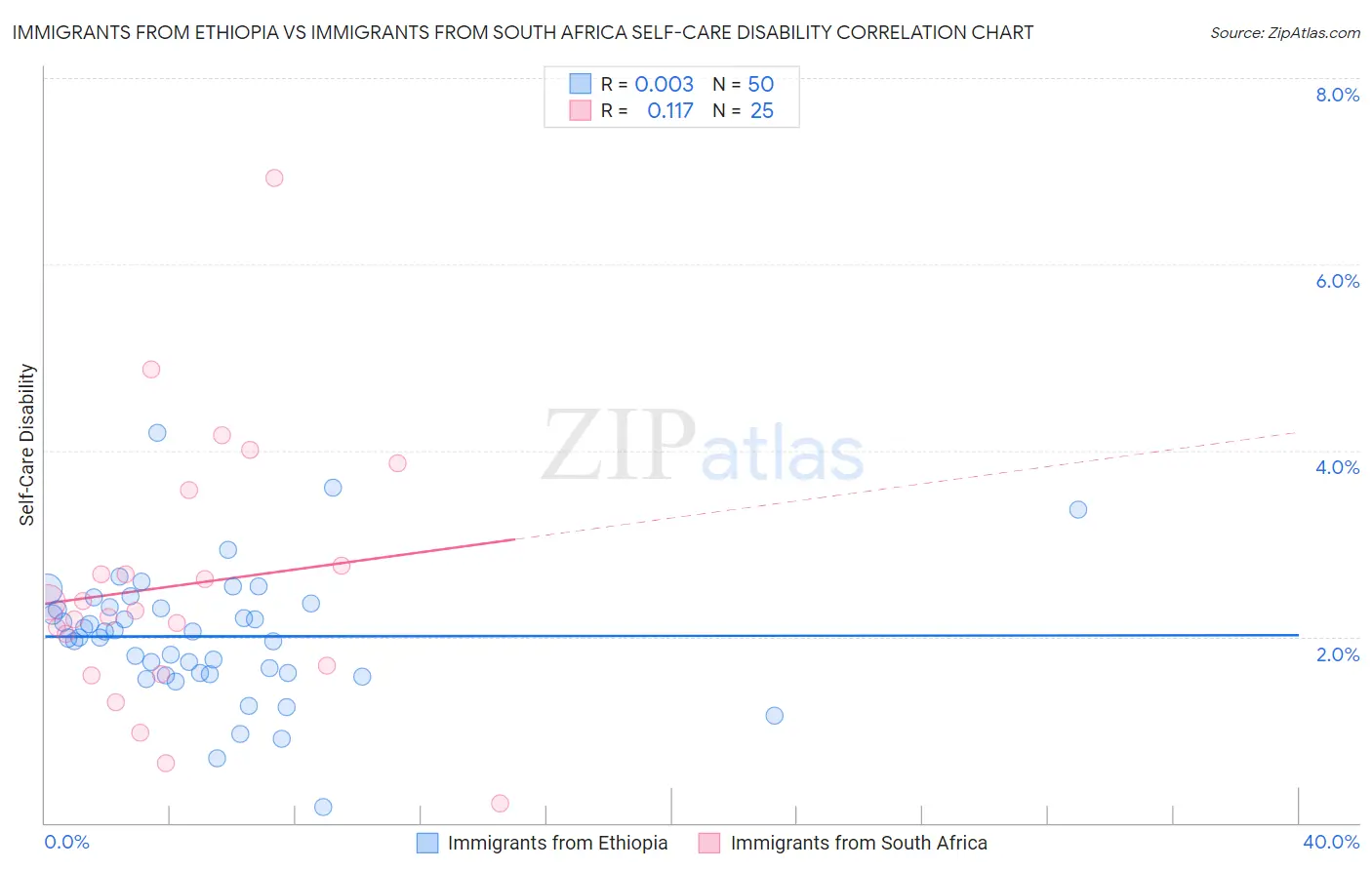 Immigrants from Ethiopia vs Immigrants from South Africa Self-Care Disability