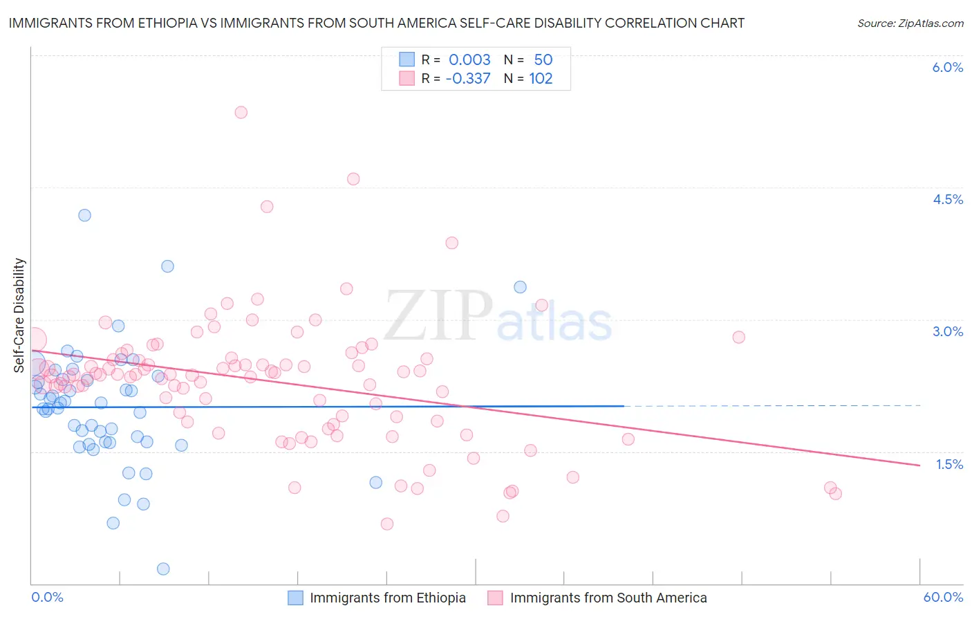 Immigrants from Ethiopia vs Immigrants from South America Self-Care Disability