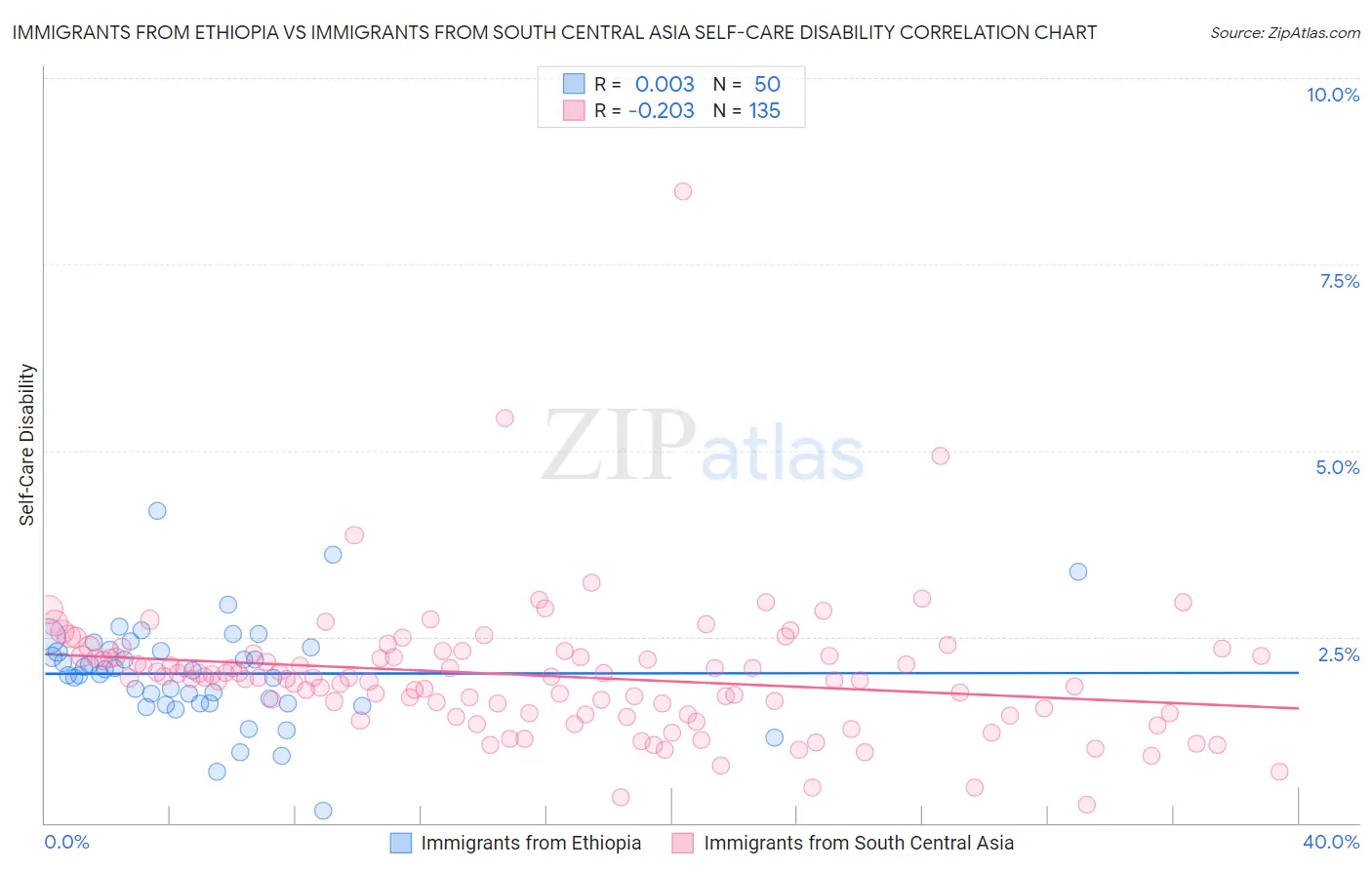 Immigrants from Ethiopia vs Immigrants from South Central Asia Self-Care Disability