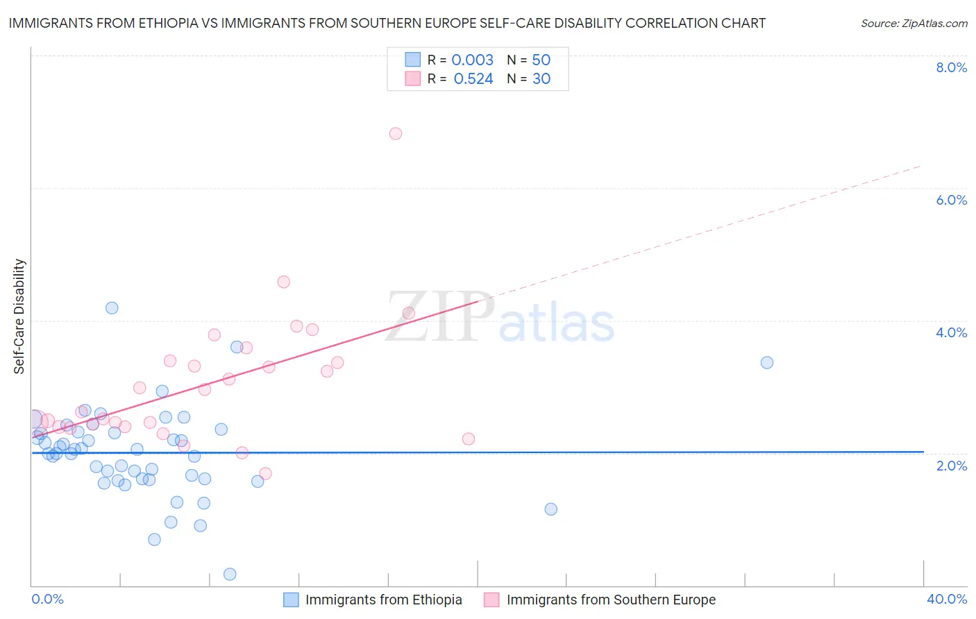 Immigrants from Ethiopia vs Immigrants from Southern Europe Self-Care Disability