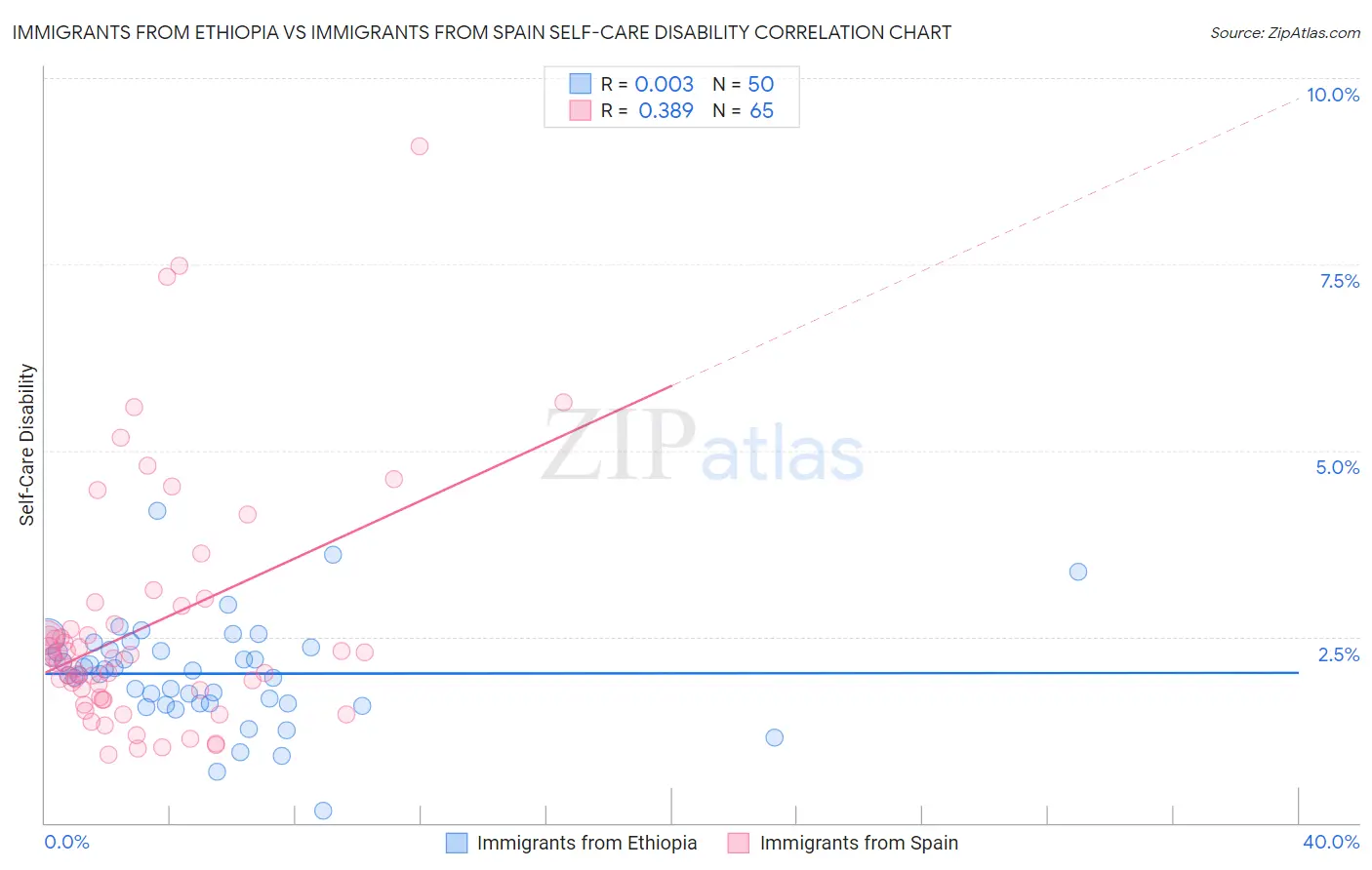 Immigrants from Ethiopia vs Immigrants from Spain Self-Care Disability