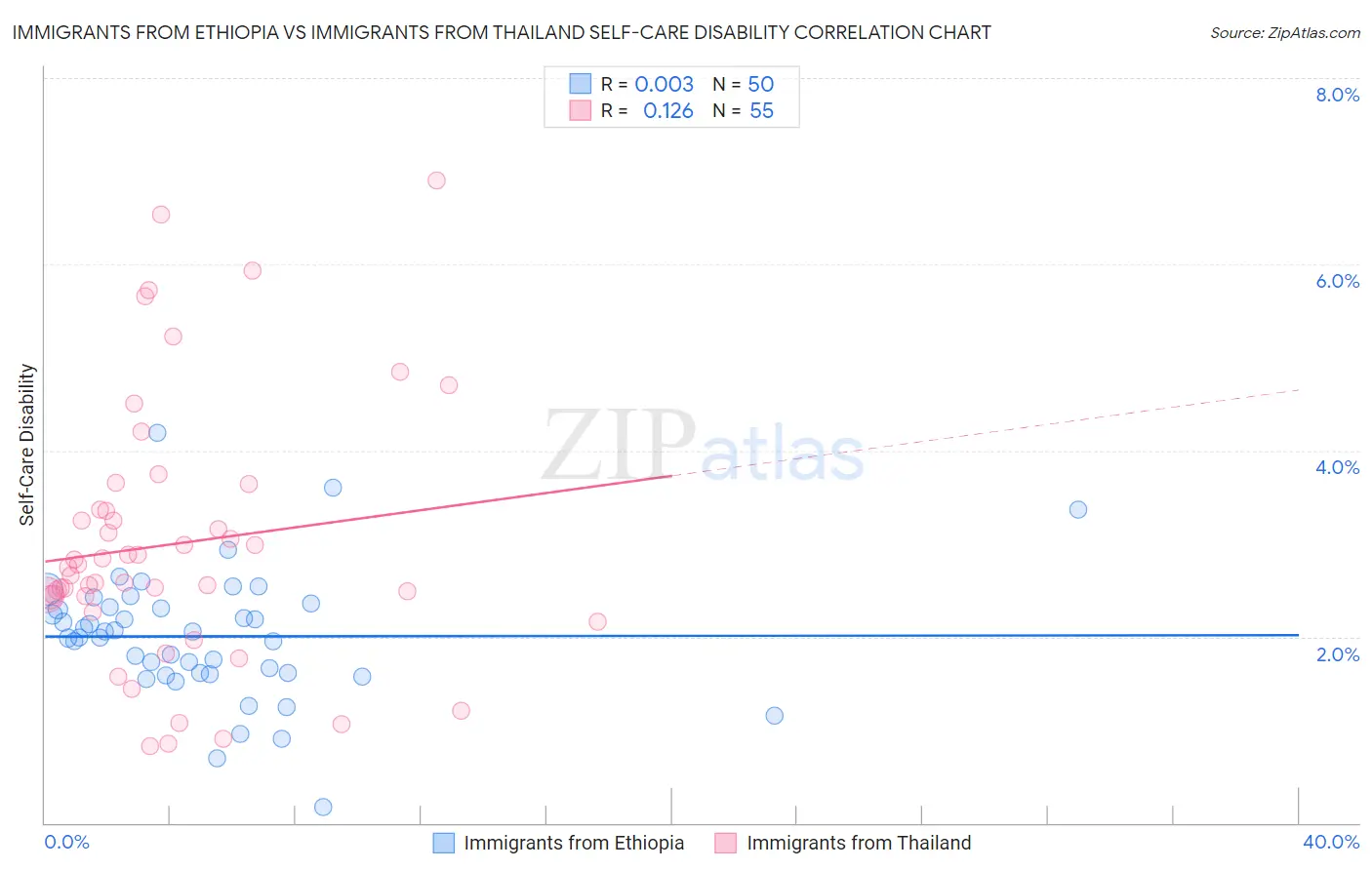Immigrants from Ethiopia vs Immigrants from Thailand Self-Care Disability