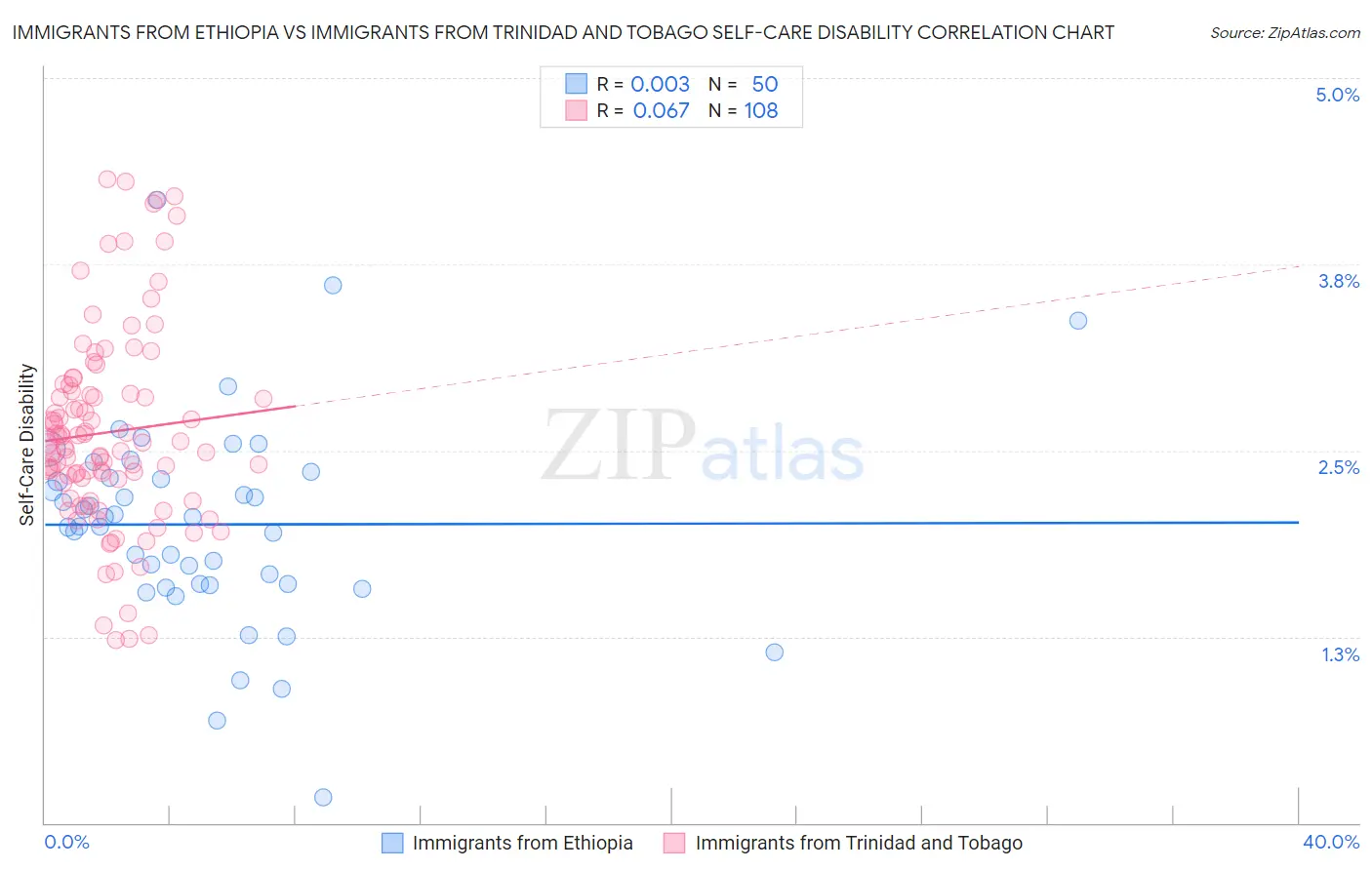 Immigrants from Ethiopia vs Immigrants from Trinidad and Tobago Self-Care Disability