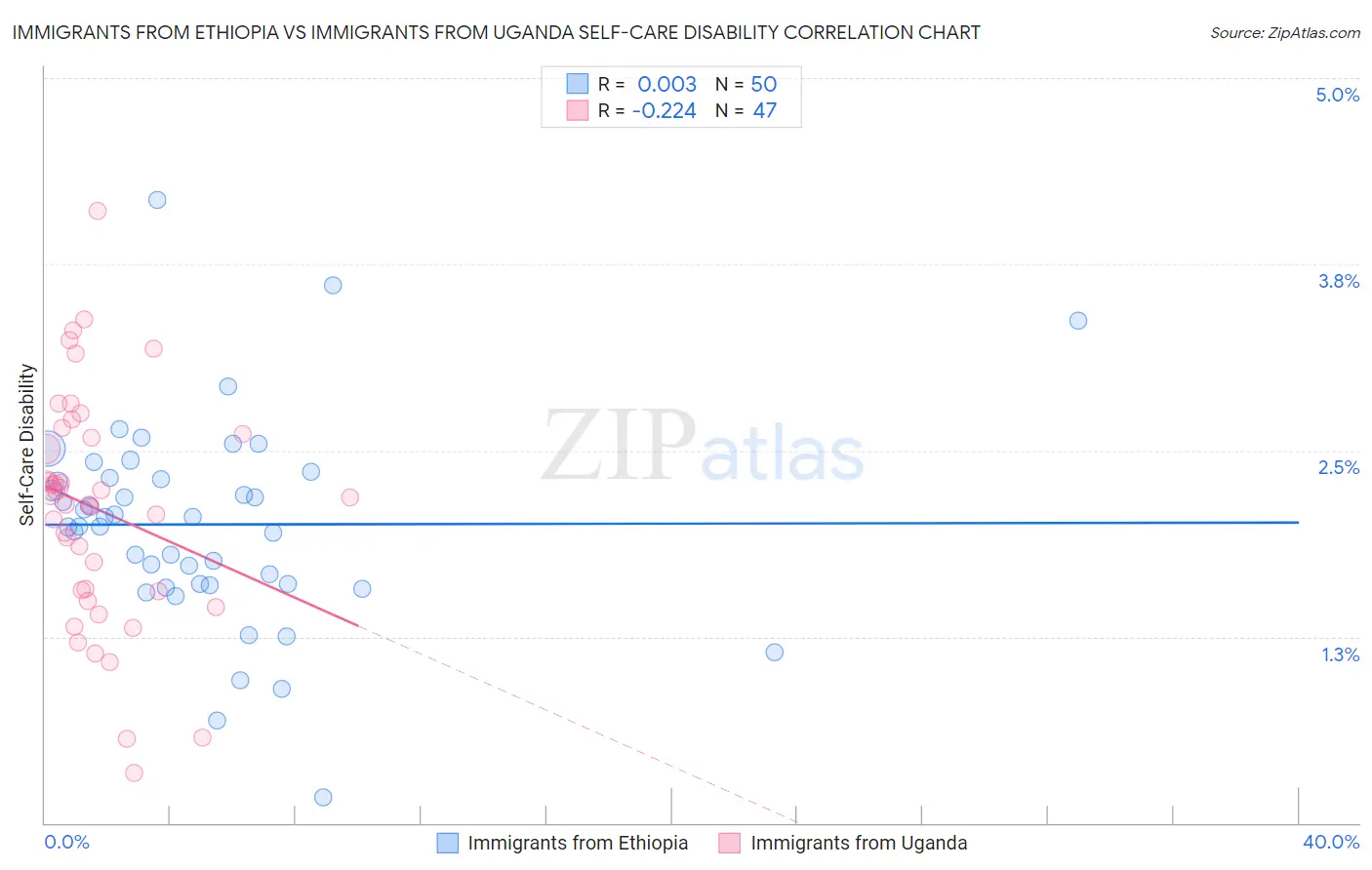 Immigrants from Ethiopia vs Immigrants from Uganda Self-Care Disability