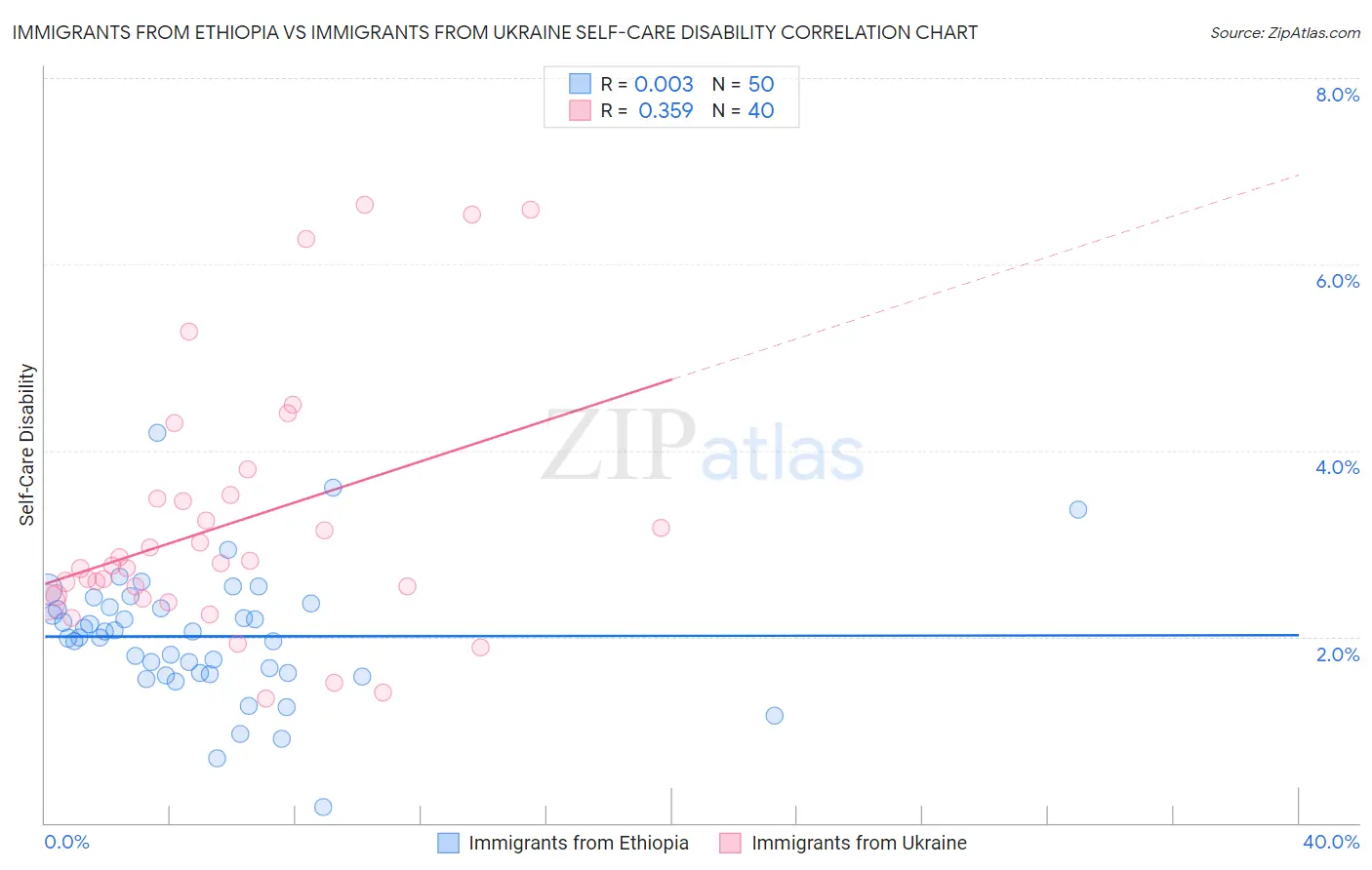 Immigrants from Ethiopia vs Immigrants from Ukraine Self-Care Disability