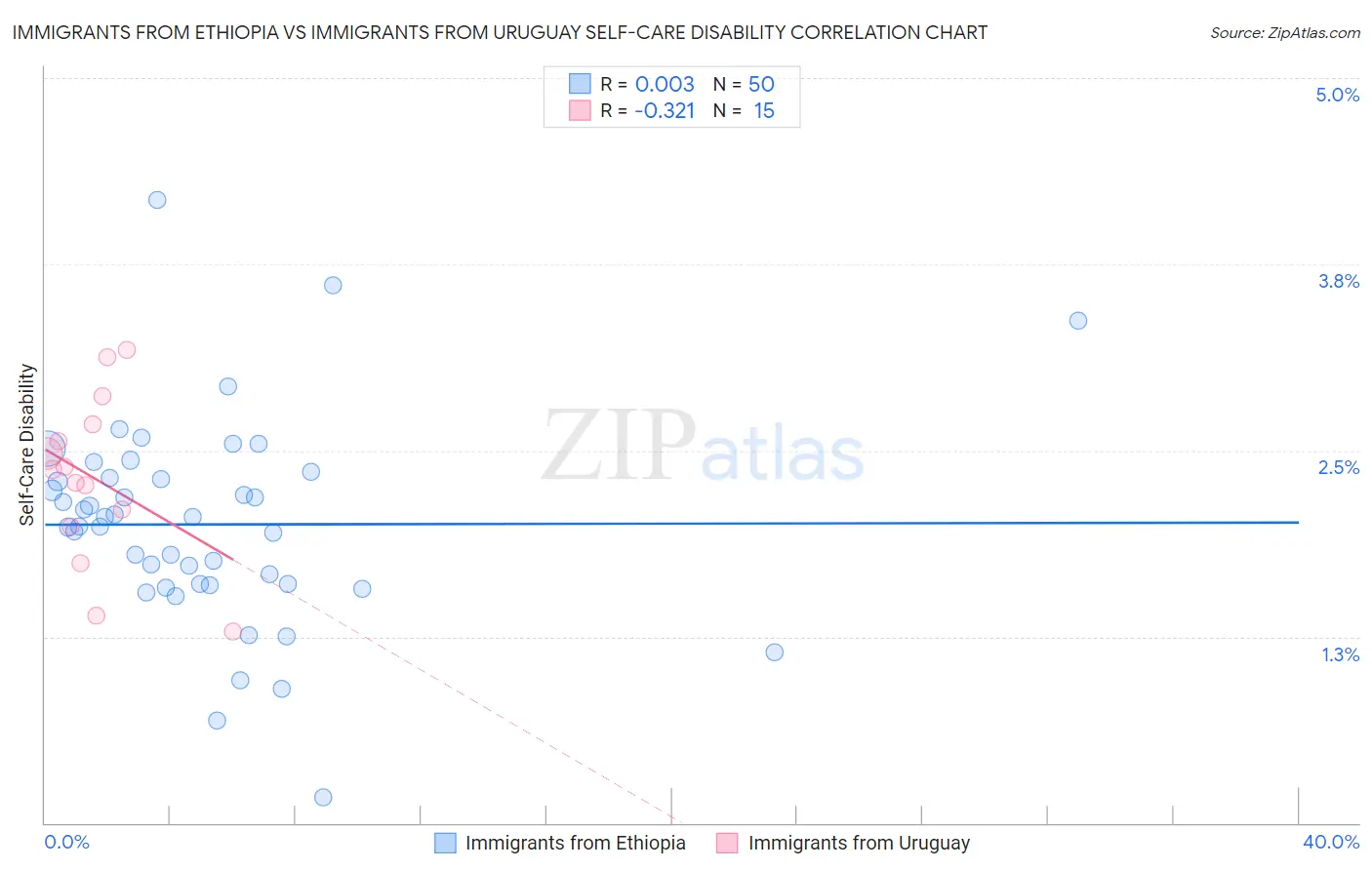 Immigrants from Ethiopia vs Immigrants from Uruguay Self-Care Disability