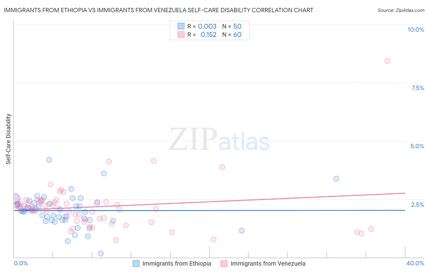Immigrants from Ethiopia vs Immigrants from Venezuela Self-Care Disability