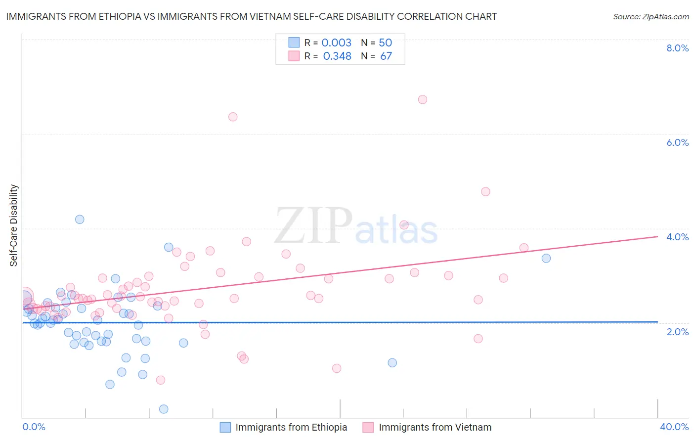 Immigrants from Ethiopia vs Immigrants from Vietnam Self-Care Disability