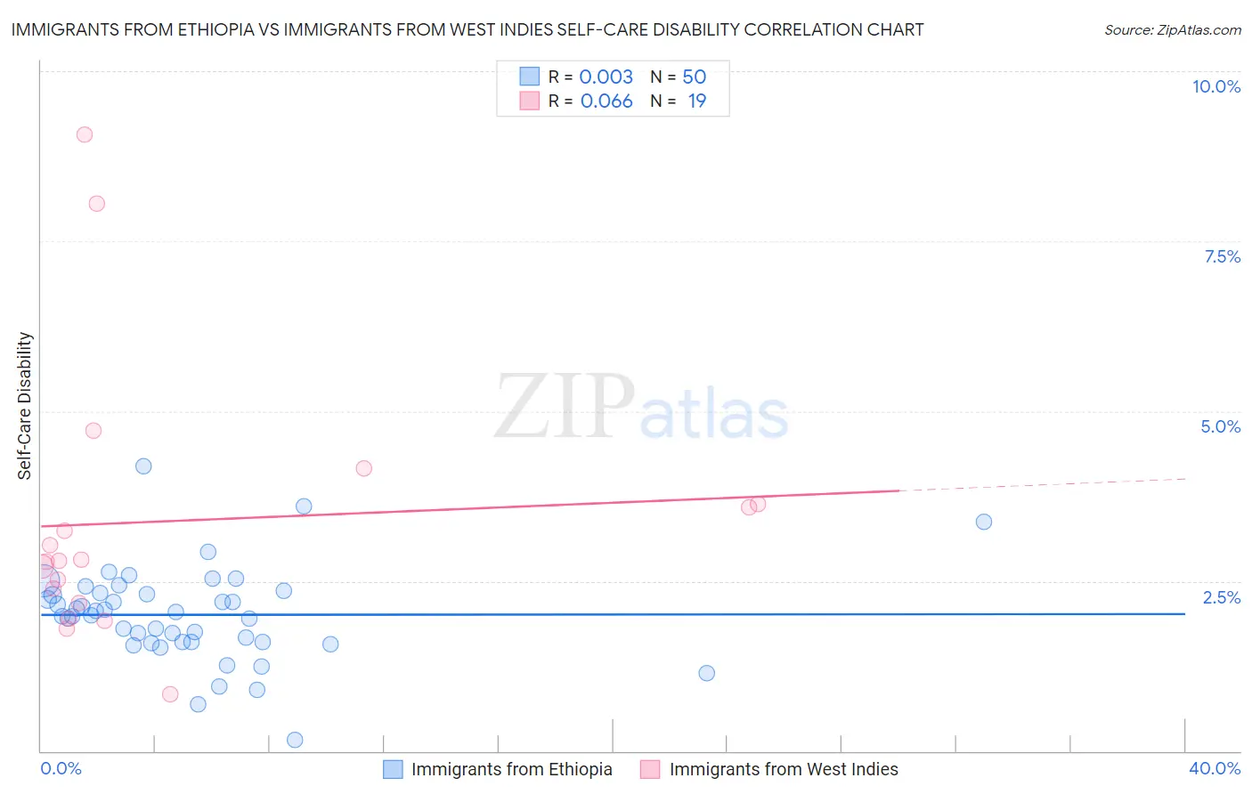 Immigrants from Ethiopia vs Immigrants from West Indies Self-Care Disability