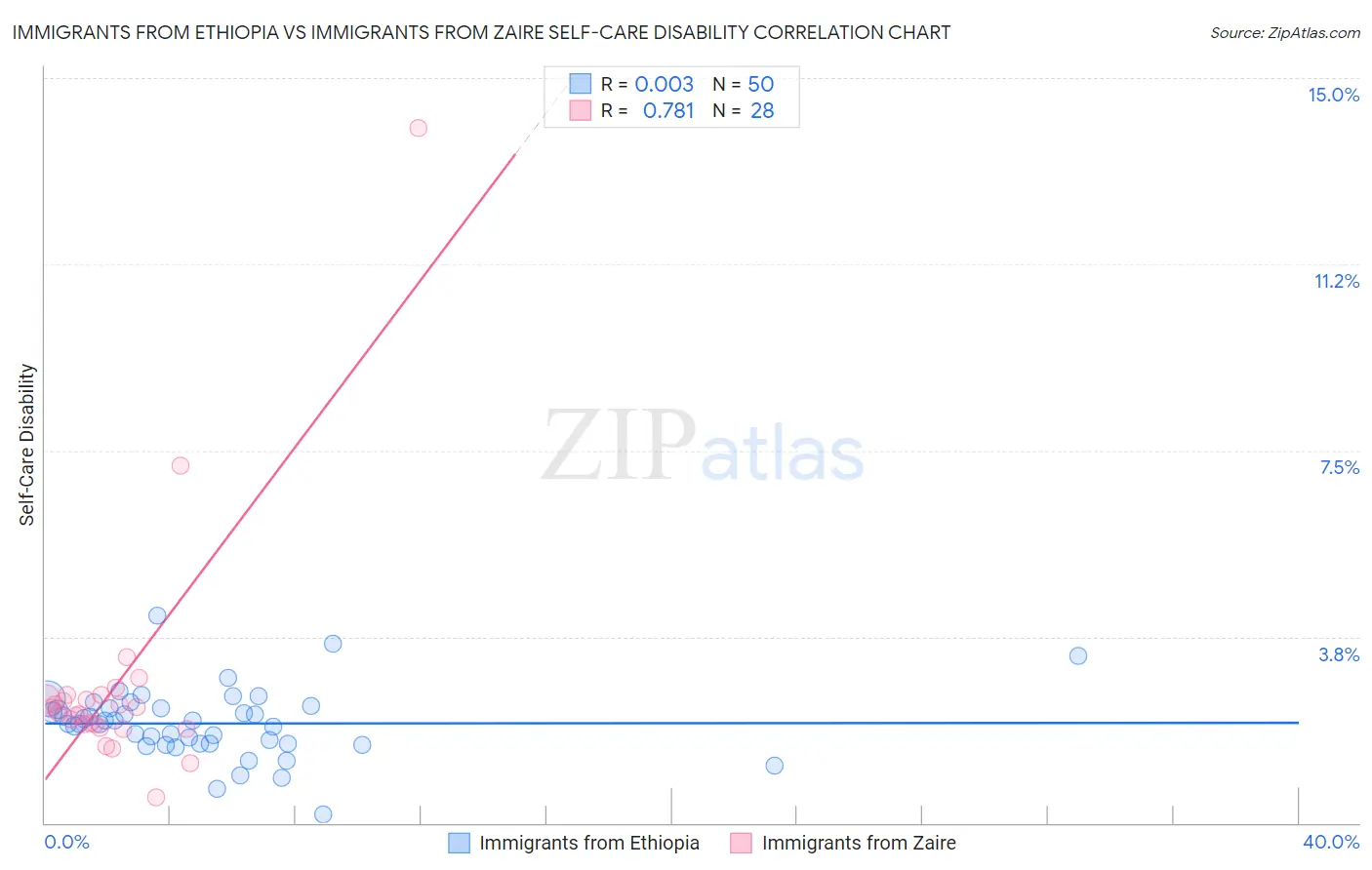 Immigrants from Ethiopia vs Immigrants from Zaire Self-Care Disability