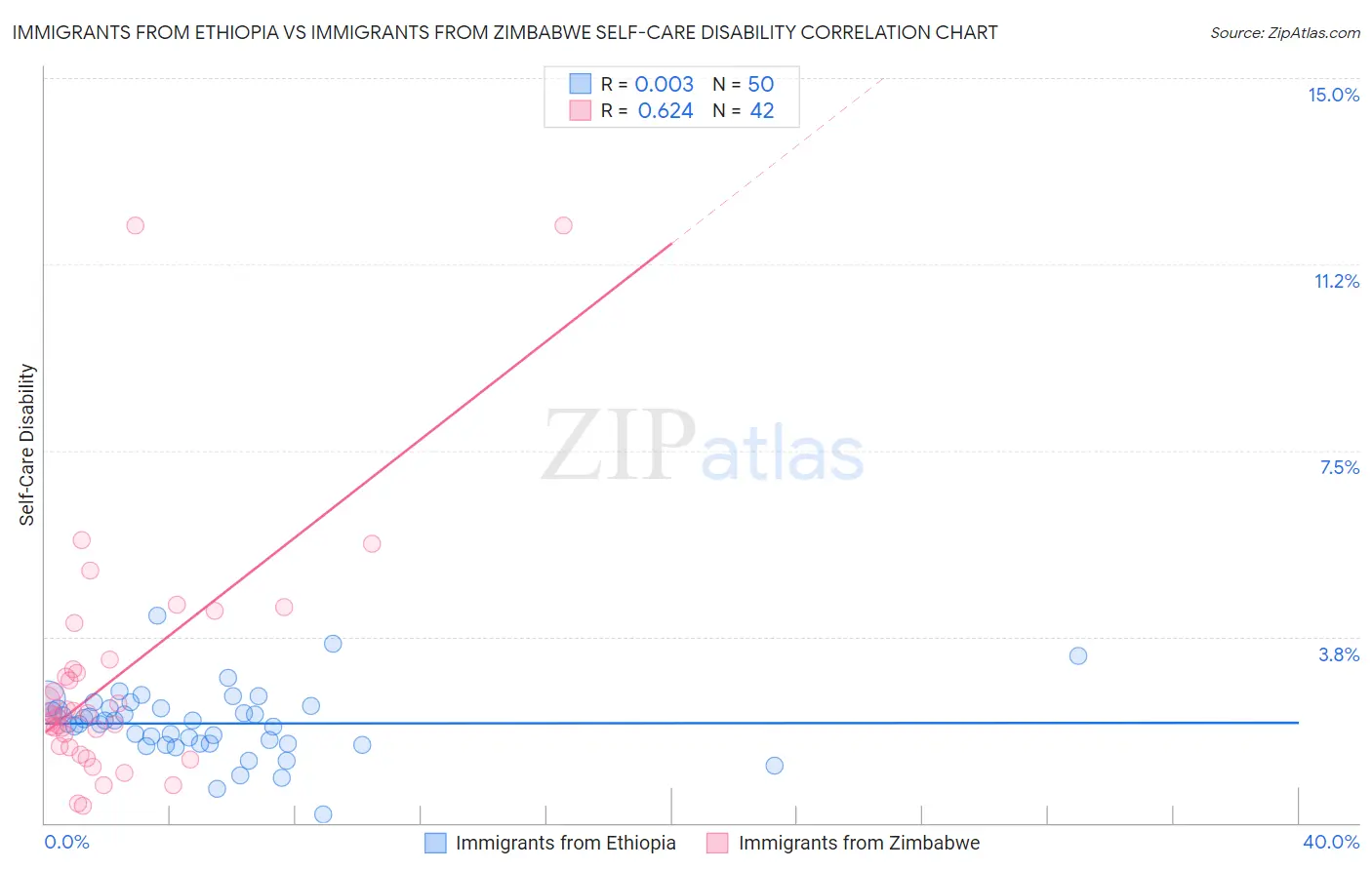 Immigrants from Ethiopia vs Immigrants from Zimbabwe Self-Care Disability