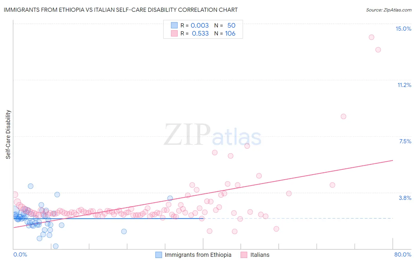 Immigrants from Ethiopia vs Italian Self-Care Disability