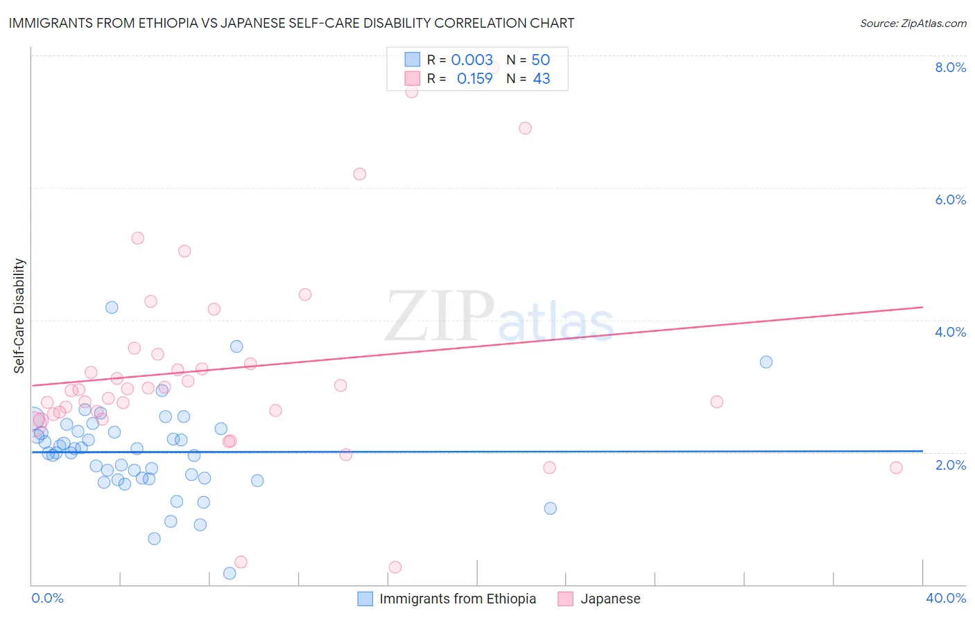 Immigrants from Ethiopia vs Japanese Self-Care Disability