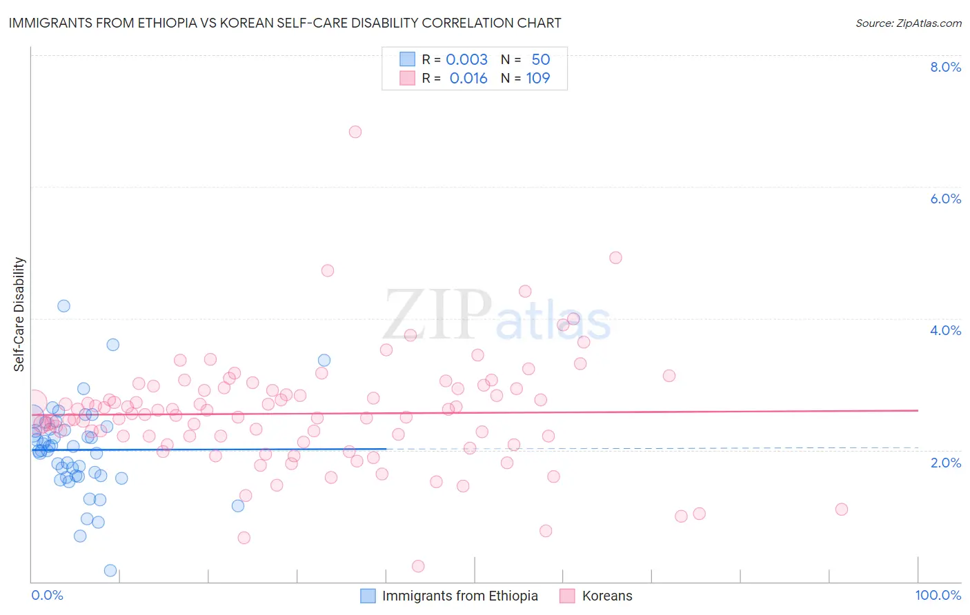 Immigrants from Ethiopia vs Korean Self-Care Disability
