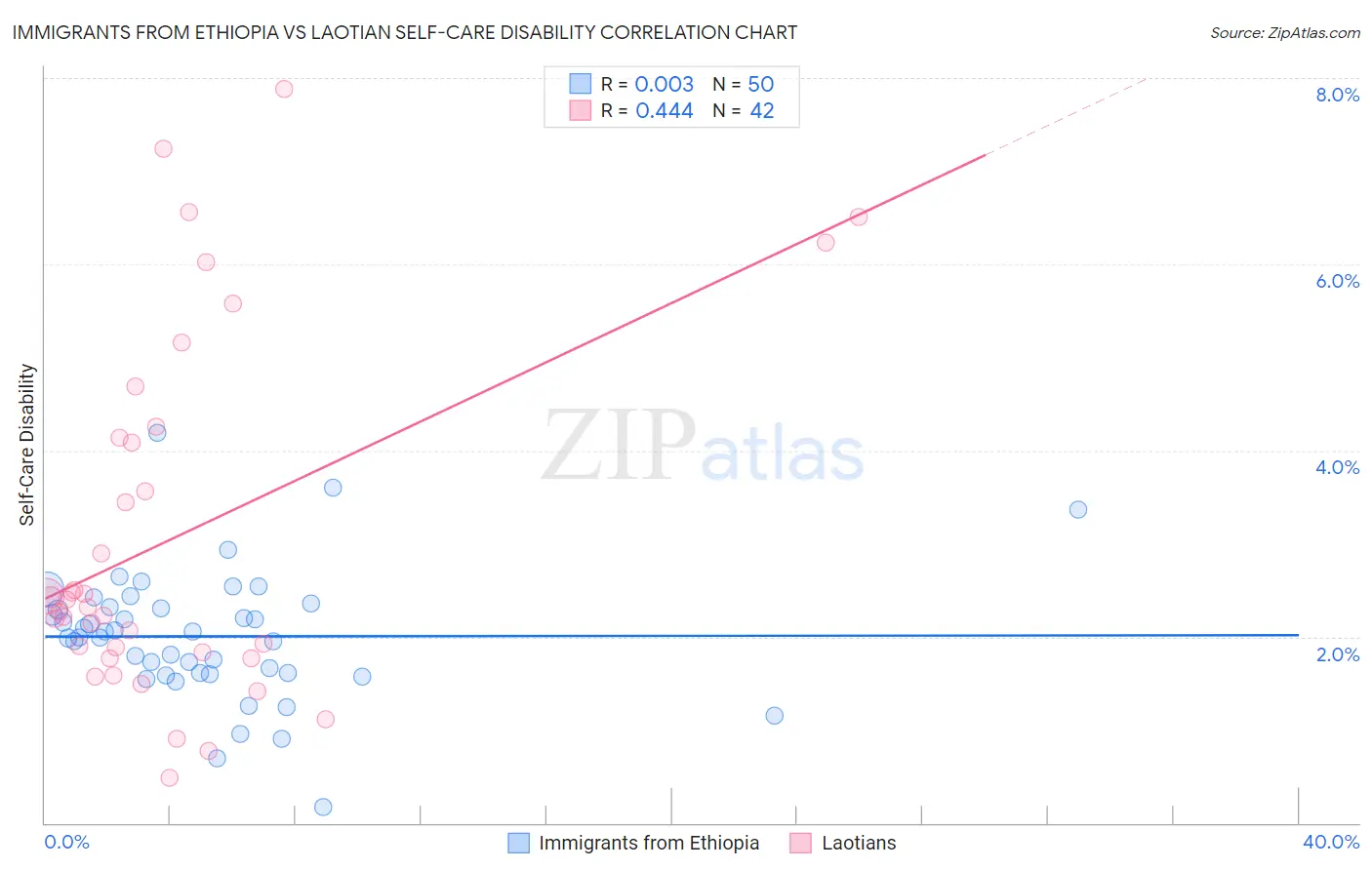 Immigrants from Ethiopia vs Laotian Self-Care Disability