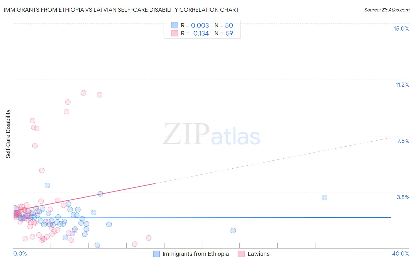 Immigrants from Ethiopia vs Latvian Self-Care Disability