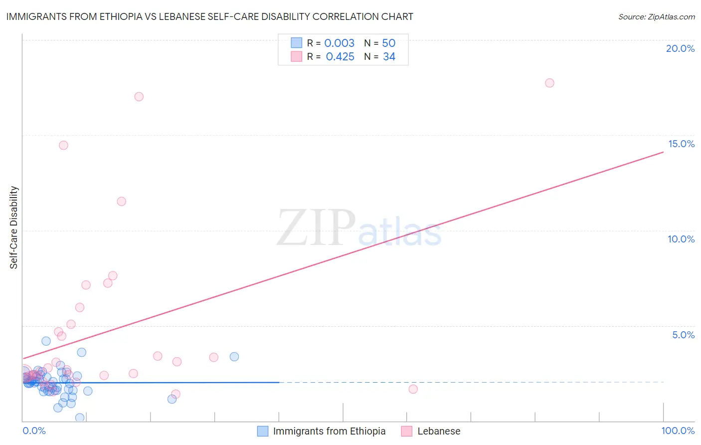 Immigrants from Ethiopia vs Lebanese Self-Care Disability