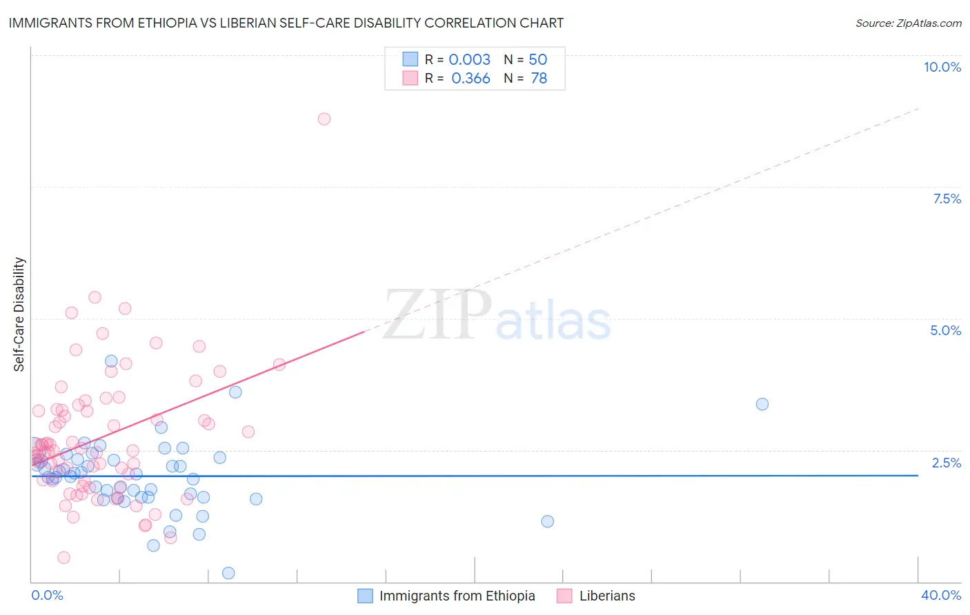 Immigrants from Ethiopia vs Liberian Self-Care Disability