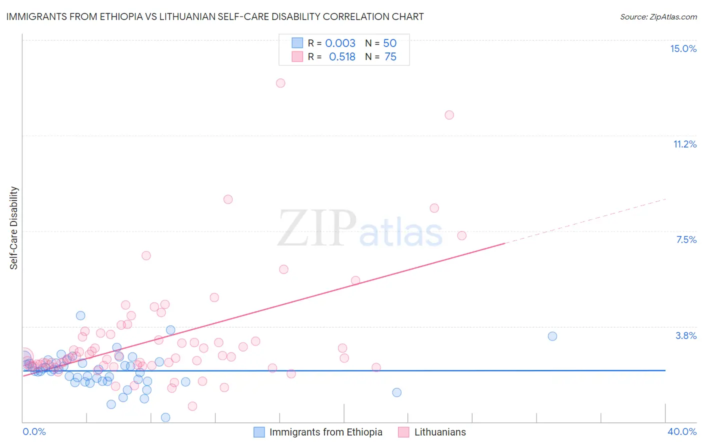 Immigrants from Ethiopia vs Lithuanian Self-Care Disability