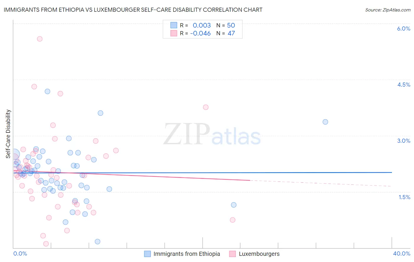 Immigrants from Ethiopia vs Luxembourger Self-Care Disability