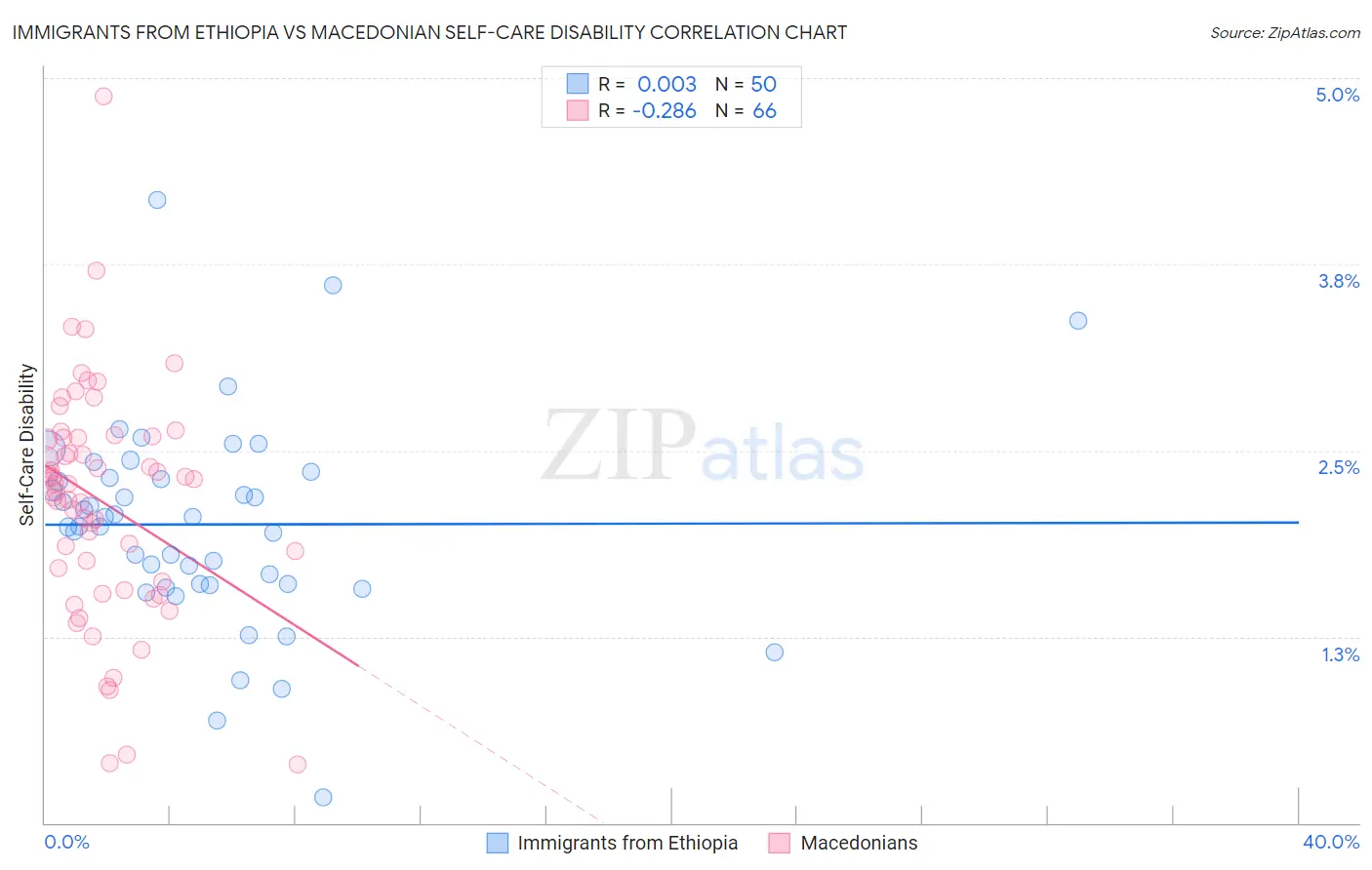 Immigrants from Ethiopia vs Macedonian Self-Care Disability