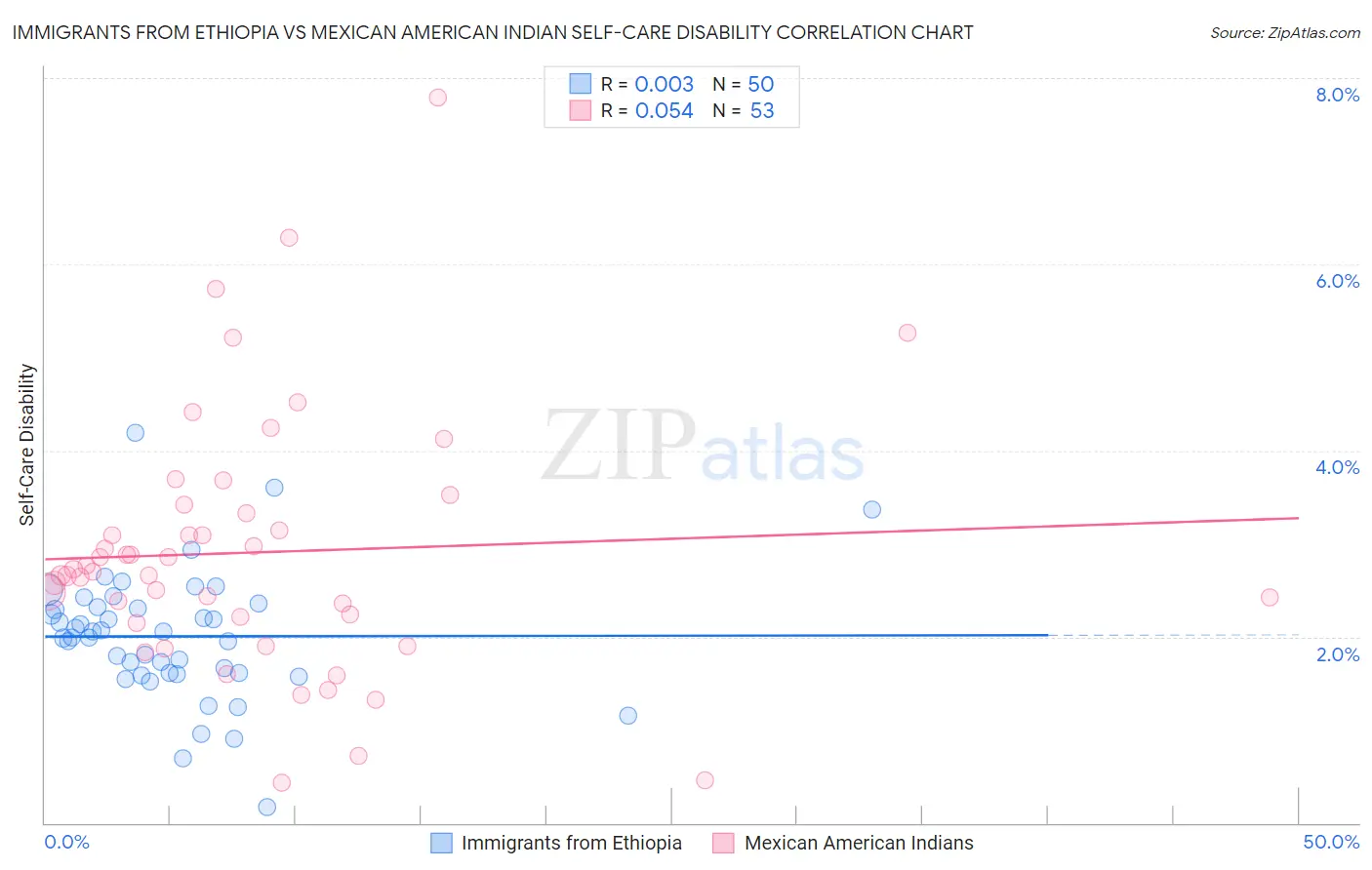 Immigrants from Ethiopia vs Mexican American Indian Self-Care Disability