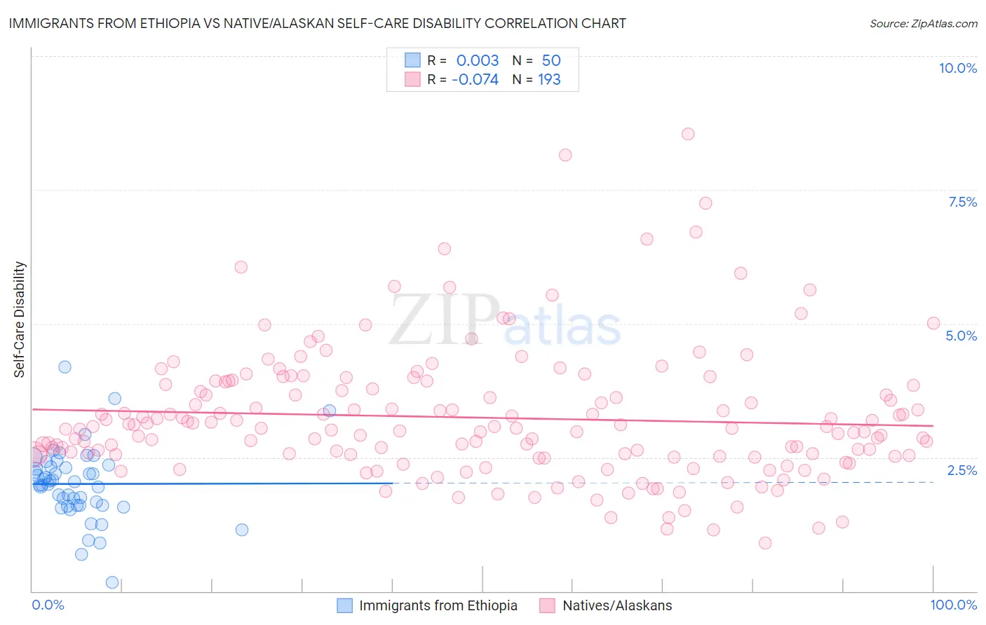 Immigrants from Ethiopia vs Native/Alaskan Self-Care Disability