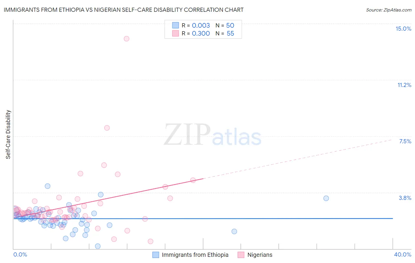 Immigrants from Ethiopia vs Nigerian Self-Care Disability