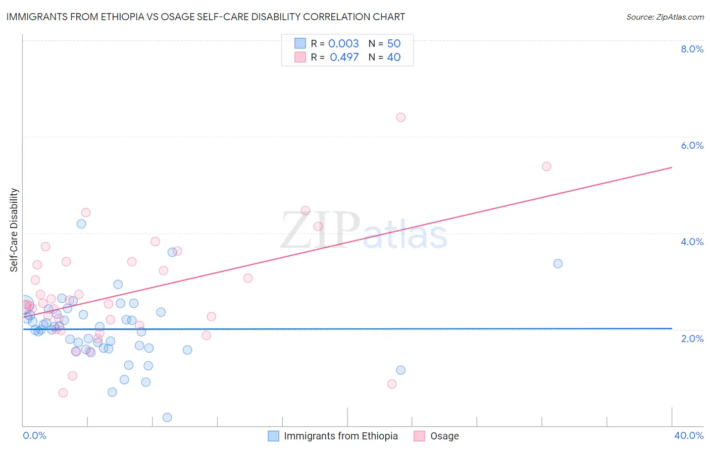 Immigrants from Ethiopia vs Osage Self-Care Disability