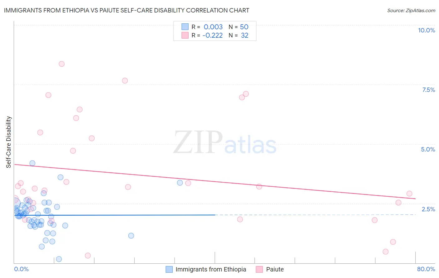 Immigrants from Ethiopia vs Paiute Self-Care Disability