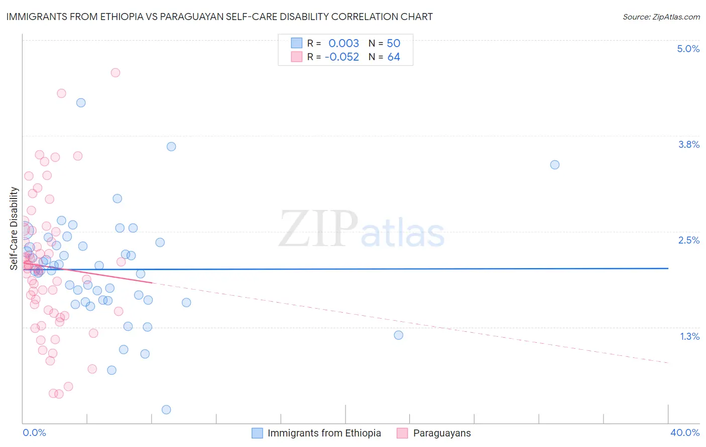 Immigrants from Ethiopia vs Paraguayan Self-Care Disability