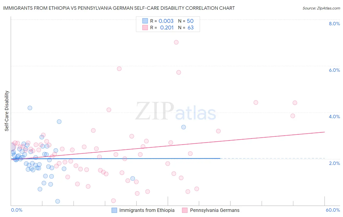 Immigrants from Ethiopia vs Pennsylvania German Self-Care Disability