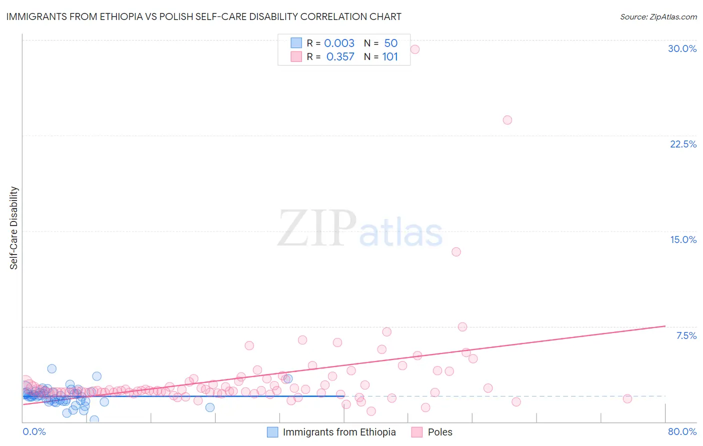 Immigrants from Ethiopia vs Polish Self-Care Disability