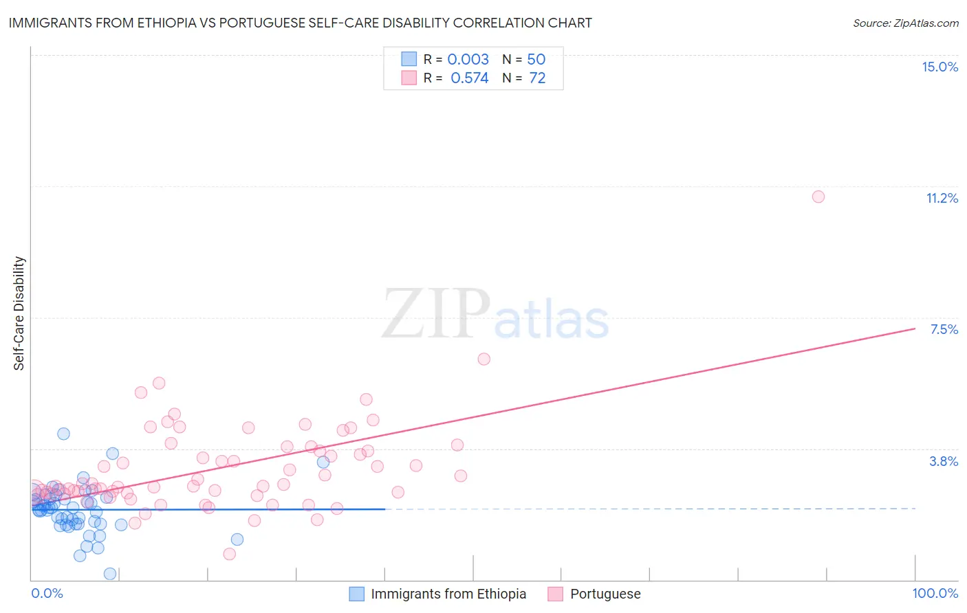 Immigrants from Ethiopia vs Portuguese Self-Care Disability