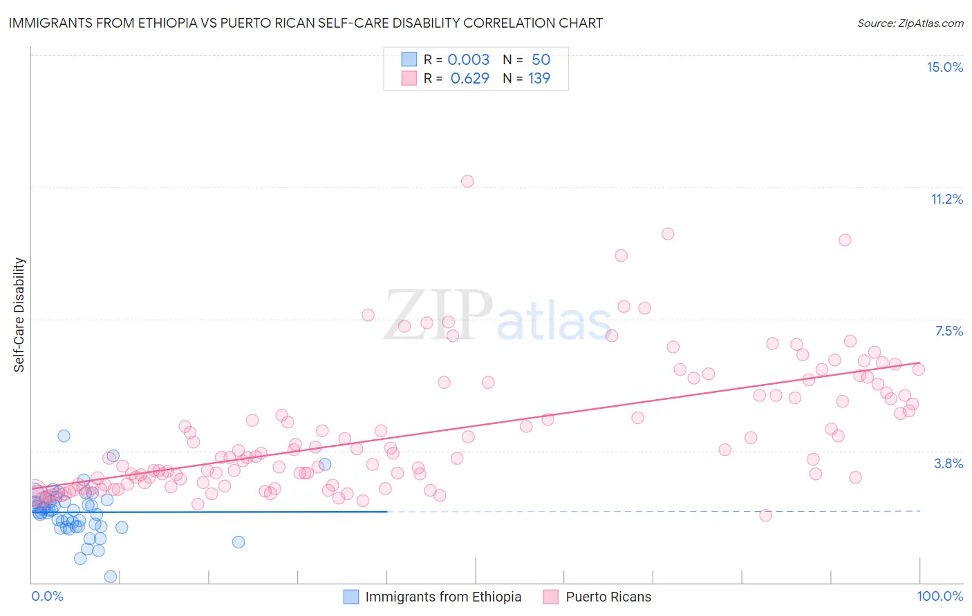 Immigrants from Ethiopia vs Puerto Rican Self-Care Disability