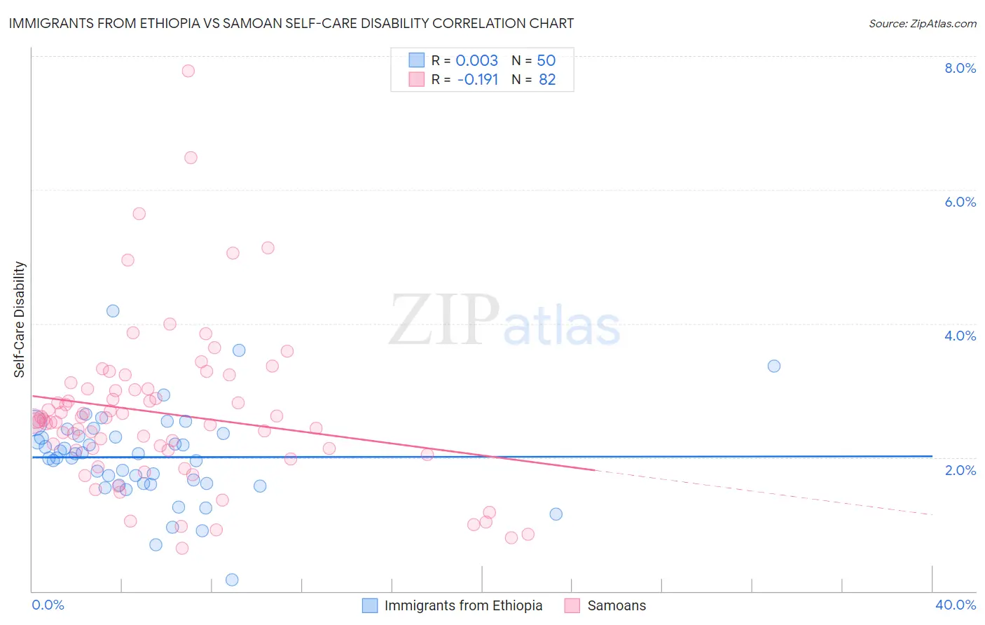 Immigrants from Ethiopia vs Samoan Self-Care Disability
