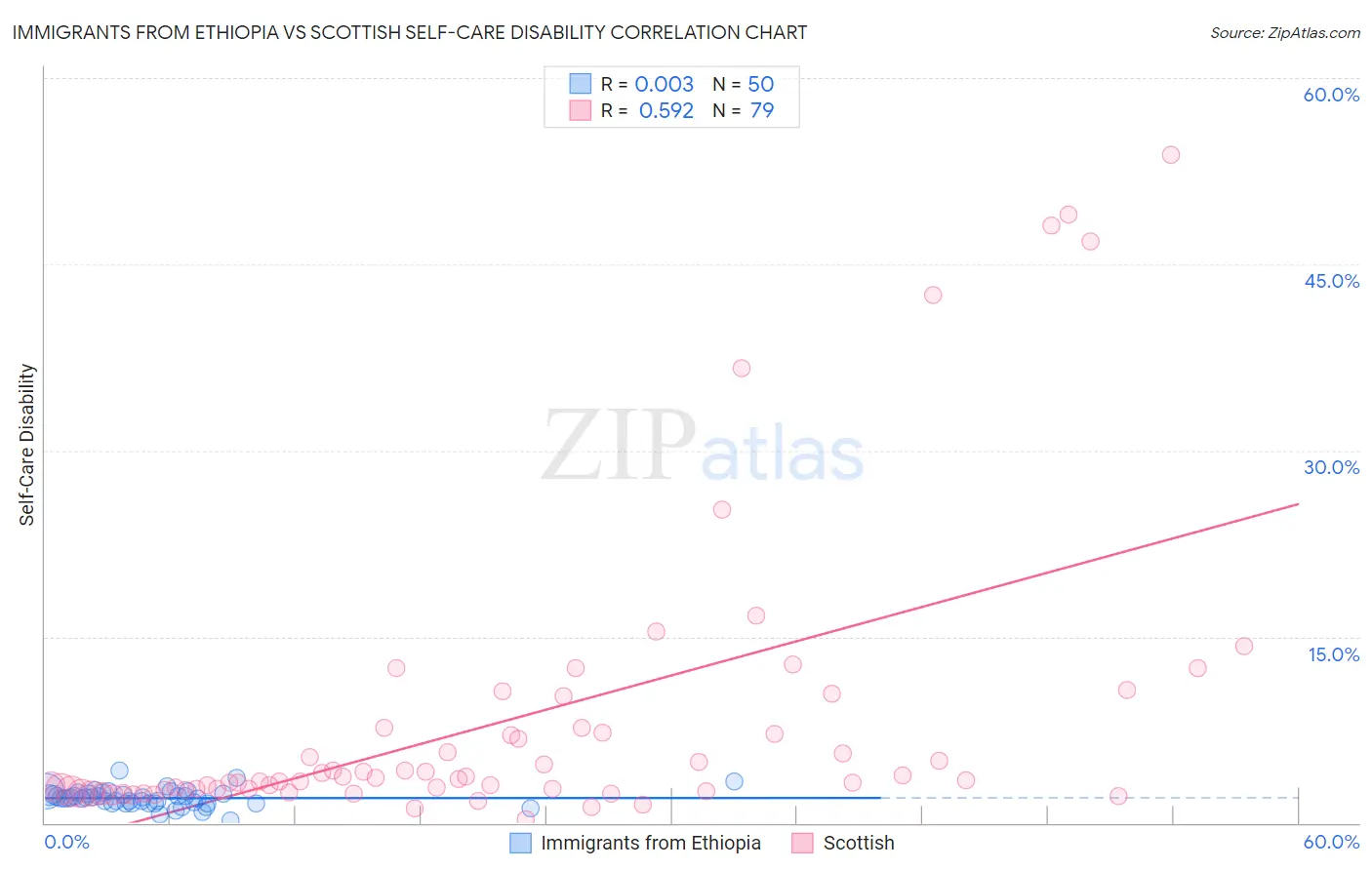 Immigrants from Ethiopia vs Scottish Self-Care Disability