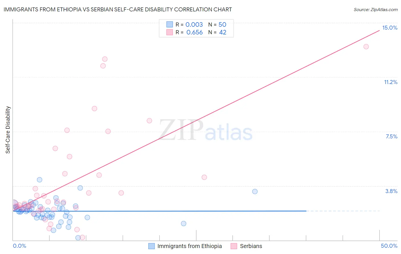 Immigrants from Ethiopia vs Serbian Self-Care Disability