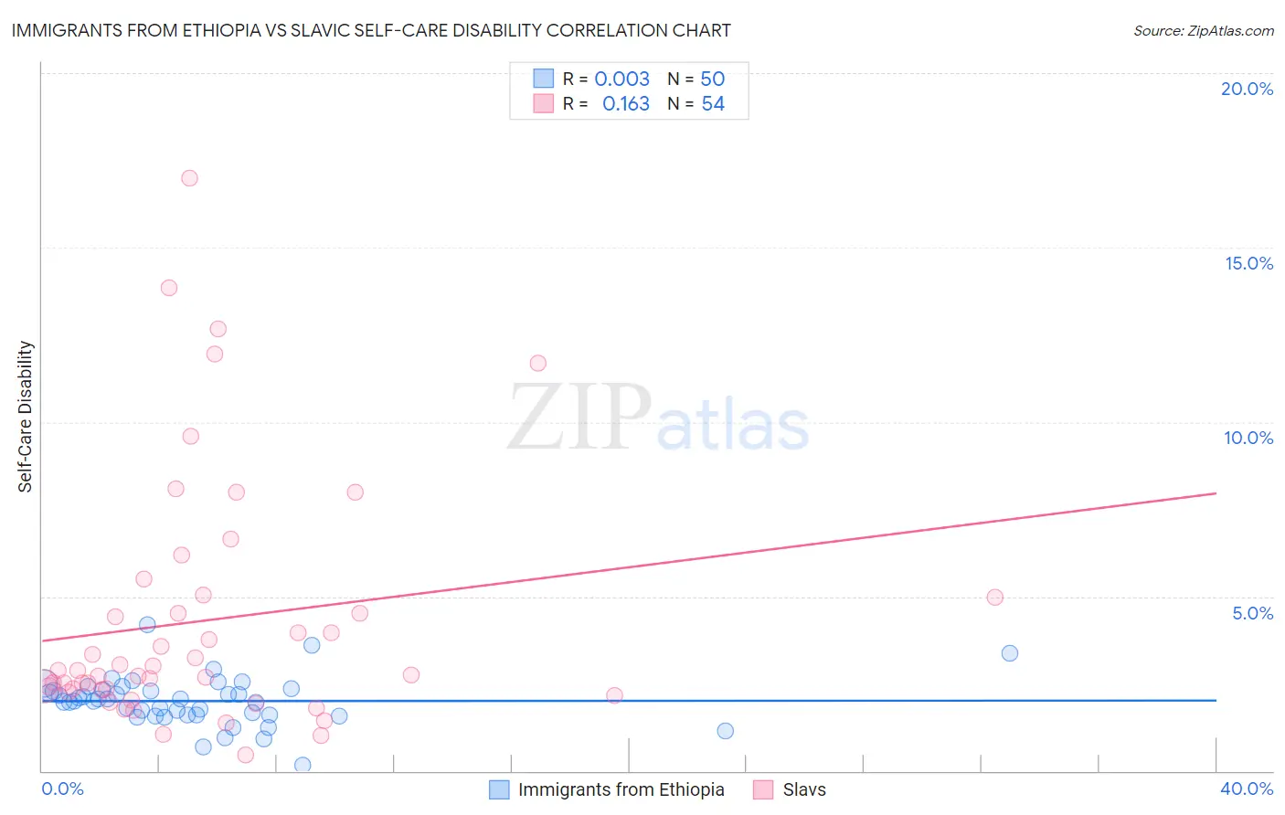 Immigrants from Ethiopia vs Slavic Self-Care Disability