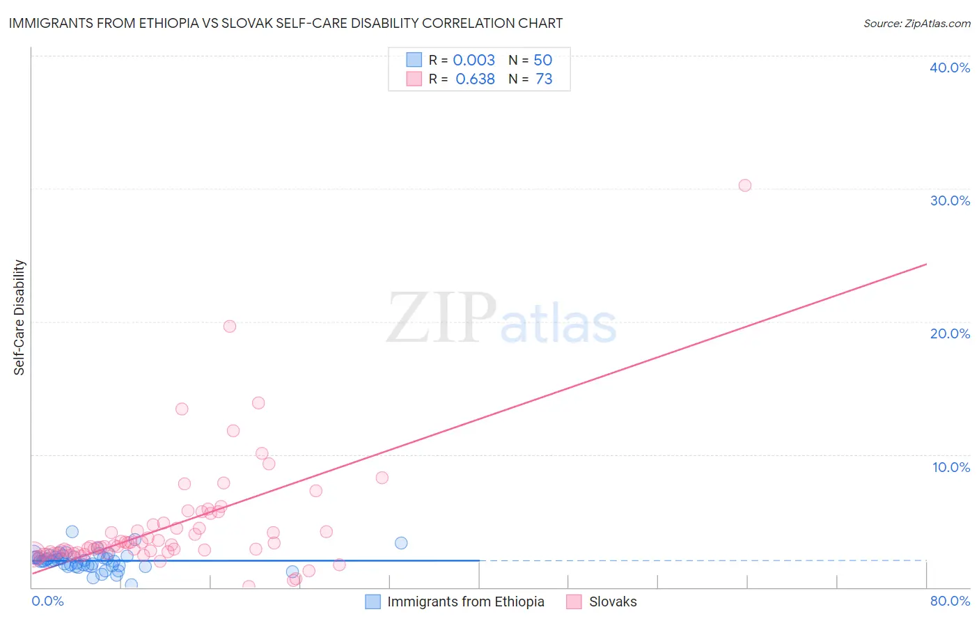 Immigrants from Ethiopia vs Slovak Self-Care Disability